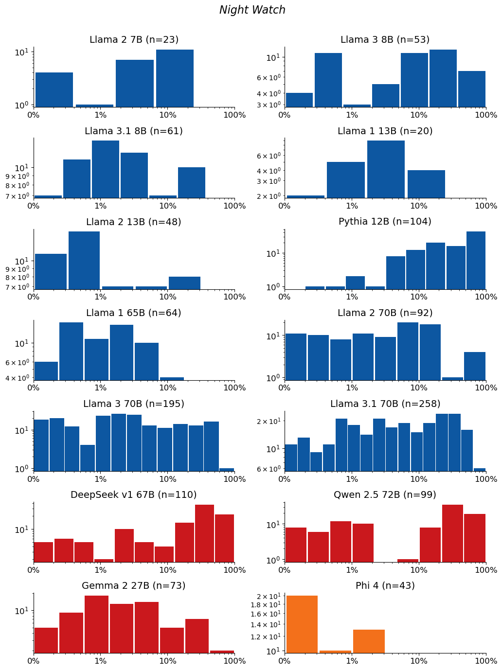 Extraction-probability distributions for Night Watch: a grid of histograms, one per model. Each histogram shows the distribution of the 50-token sequences extracted from that model. n is the raw number of sequences extracted from the model (e.g. n=40 means 40 sequences were extracted from it). The horizontal axis is extraction probability on a log scale; the vertical axis is a count — the number of extracted sequences whose probability falls in each bin — so the bar heights add up to n. Mass toward high probability means many of the extracted sequences are highly extractable. If a model has no extractable sequences, its plot is left empty.