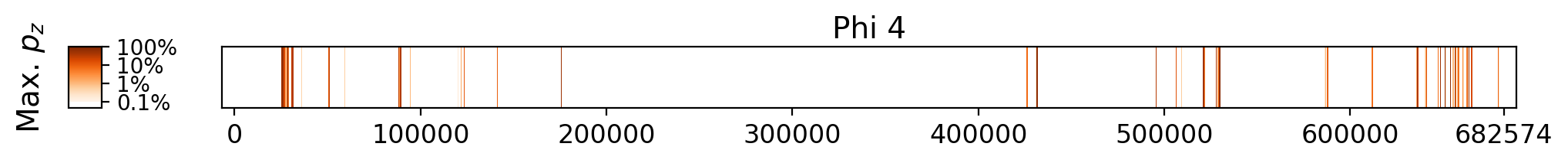 Memorization heatmap for Nineteen Eighty-Four, for Phi 4 (a single model, one row). Phi 4 was not trained on whole copyrighted books. The heatmap plots the maximum extraction probability at each character in the book, where the maximum is taken over all 50-token suffixes that span that character. Color is on a log scale, with white indicating no extraction, pale indicating low extraction probability, and dark meaning a high extraction probability. The horizontal axis is character position in the book.