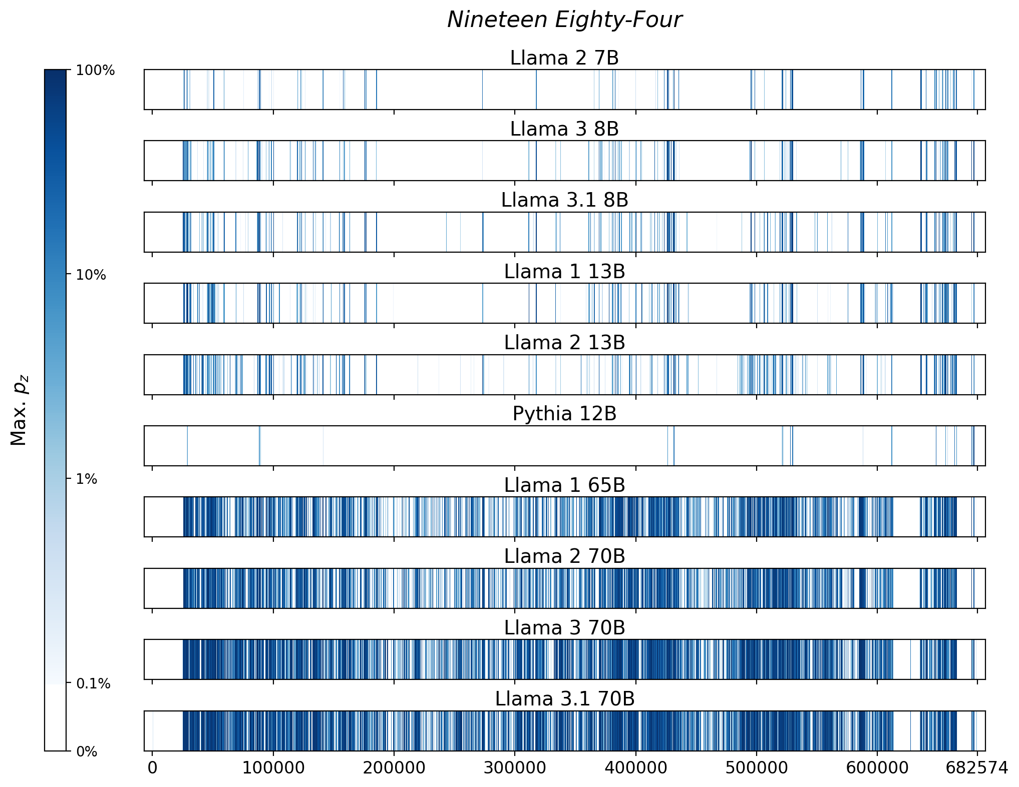 Memorization heatmaps for Nineteen Eighty-Four, one per model for the 10 models trained on Books3 (one row each). Each heatmap plots the maximum extraction probability at each character in the book, where the maximum is taken over all 50-token suffixes that span that character. Color is on a log scale, with white indicating no extraction, pale indicating low extraction probability, and dark meaning a high extraction probability. The horizontal axis is character position in the book.