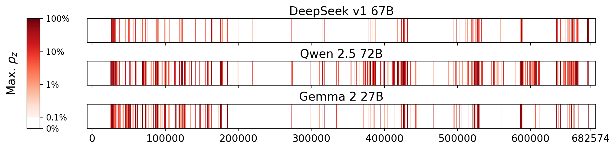 Memorization heatmaps for Nineteen Eighty-Four, one per model for the 3 models where it's undisclosed if they were trained on Books3 (one row each). Each heatmap plots the maximum extraction probability at each character in the book, where the maximum is taken over all 50-token suffixes that span that character. Color is on a log scale, with white indicating no extraction, pale indicating low extraction probability, and dark meaning a high extraction probability. The horizontal axis is character position in the book.