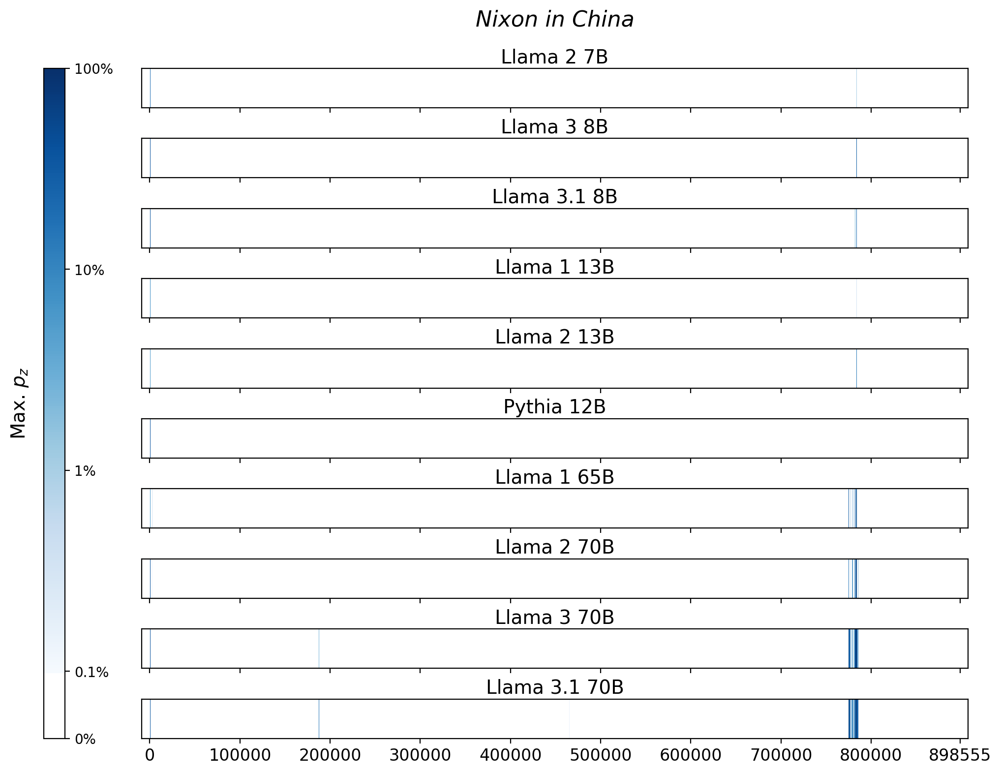 Memorization heatmaps for Nixon in China, one per model for the 10 models trained on Books3 (one row each). Each heatmap plots the maximum extraction probability at each character in the book, where the maximum is taken over all 50-token suffixes that span that character. Color is on a log scale, with white indicating no extraction, pale indicating low extraction probability, and dark meaning a high extraction probability. The horizontal axis is character position in the book.