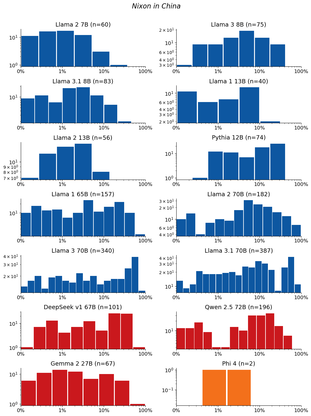 Extraction-probability distributions for Nixon in China: a grid of histograms, one per model. Each histogram shows the distribution of the 50-token sequences extracted from that model. n is the raw number of sequences extracted from the model (e.g. n=40 means 40 sequences were extracted from it). The horizontal axis is extraction probability on a log scale; the vertical axis is a count — the number of extracted sequences whose probability falls in each bin — so the bar heights add up to n. Mass toward high probability means many of the extracted sequences are highly extractable. If a model has no extractable sequences, its plot is left empty.