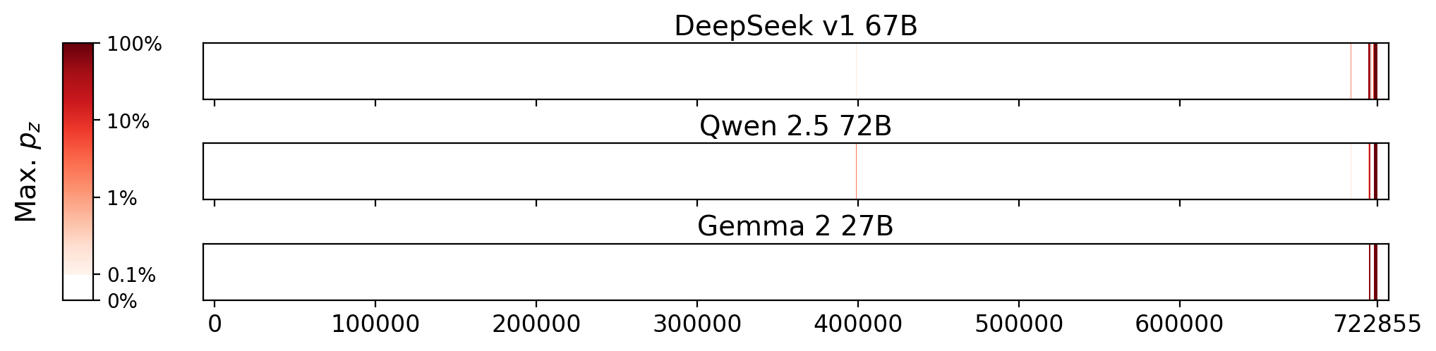 Memorization heatmaps for No Visible Bruises, one per model for the 3 models where it's undisclosed if they were trained on Books3 (one row each). Each heatmap plots the maximum extraction probability at each character in the book, where the maximum is taken over all 50-token suffixes that span that character. Color is on a log scale, with white indicating no extraction, pale indicating low extraction probability, and dark meaning a high extraction probability. The horizontal axis is character position in the book.