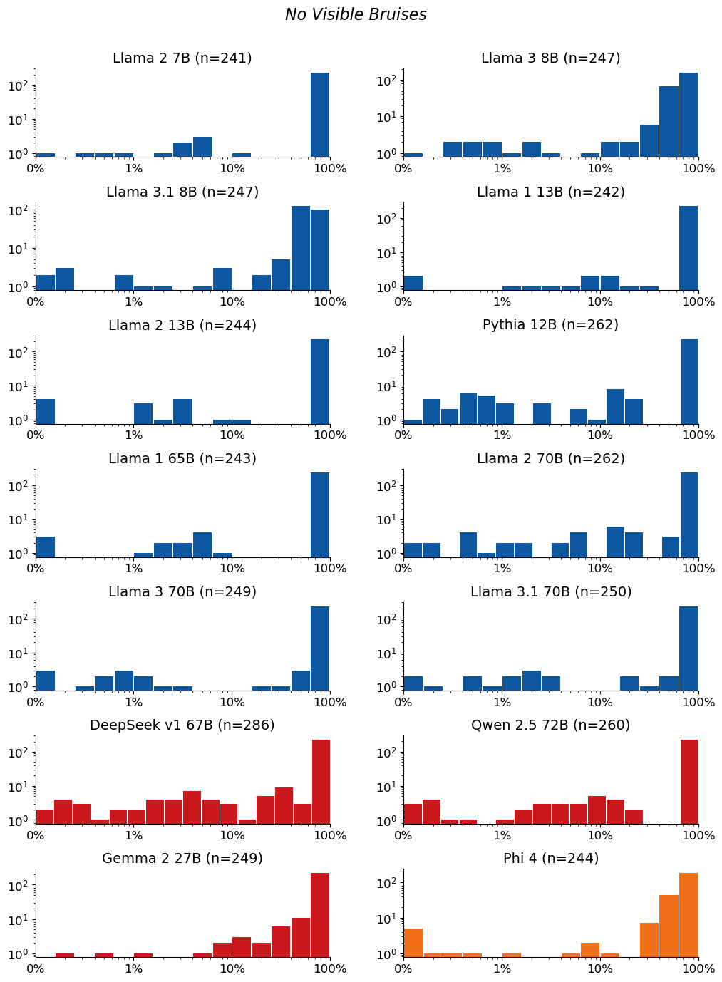 Extraction-probability distributions for No Visible Bruises: a grid of histograms, one per model. Each histogram shows the distribution of the 50-token sequences extracted from that model. n is the raw number of sequences extracted from the model (e.g. n=40 means 40 sequences were extracted from it). The horizontal axis is extraction probability on a log scale; the vertical axis is a count — the number of extracted sequences whose probability falls in each bin — so the bar heights add up to n. Mass toward high probability means many of the extracted sequences are highly extractable. If a model has no extractable sequences, its plot is left empty.