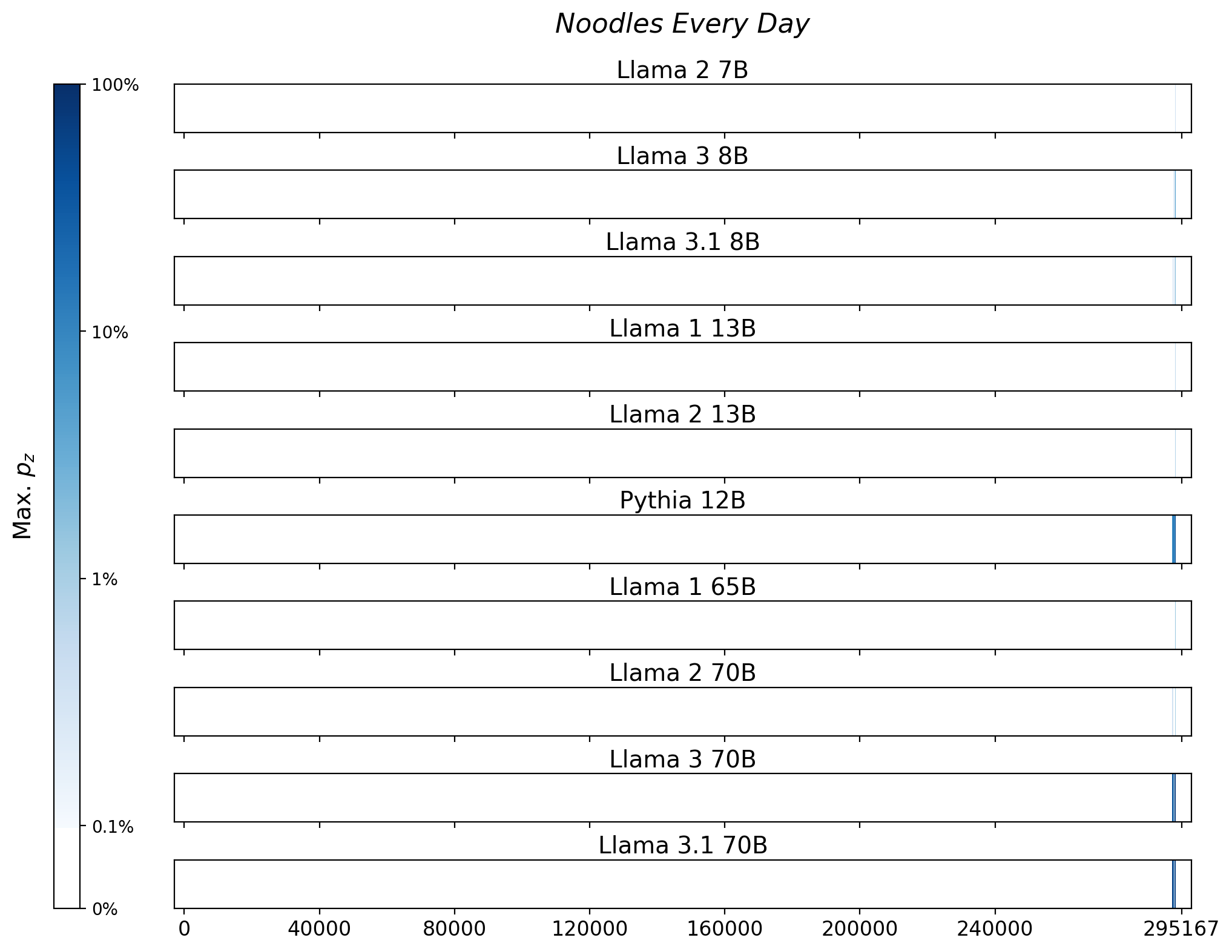 Memorization heatmaps for Noodles Every Day, one per model for the 10 models trained on Books3 (one row each). Each heatmap plots the maximum extraction probability at each character in the book, where the maximum is taken over all 50-token suffixes that span that character. Color is on a log scale, with white indicating no extraction, pale indicating low extraction probability, and dark meaning a high extraction probability. The horizontal axis is character position in the book.