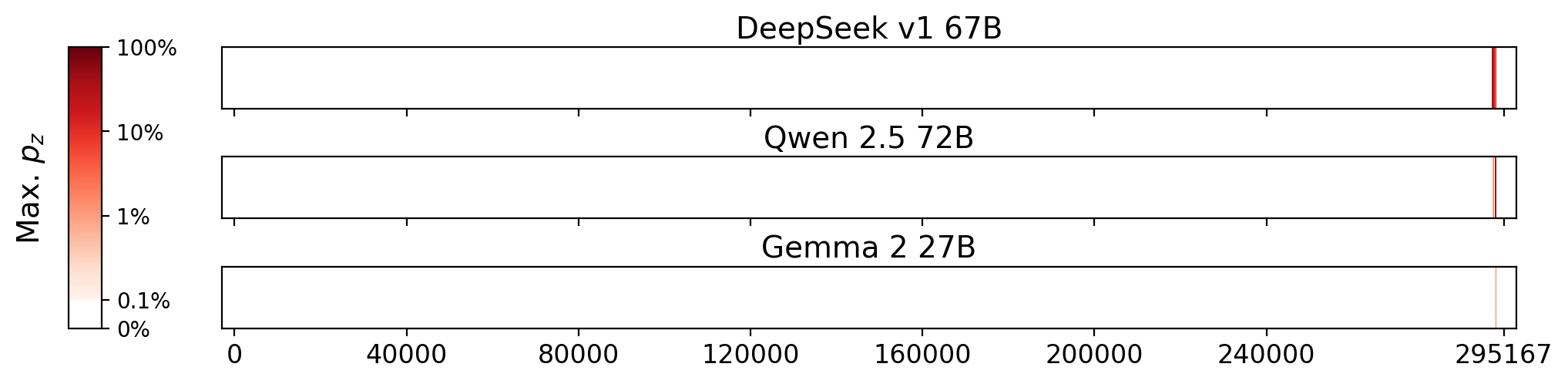 Memorization heatmaps for Noodles Every Day, one per model for the 3 models where it's undisclosed if they were trained on Books3 (one row each). Each heatmap plots the maximum extraction probability at each character in the book, where the maximum is taken over all 50-token suffixes that span that character. Color is on a log scale, with white indicating no extraction, pale indicating low extraction probability, and dark meaning a high extraction probability. The horizontal axis is character position in the book.