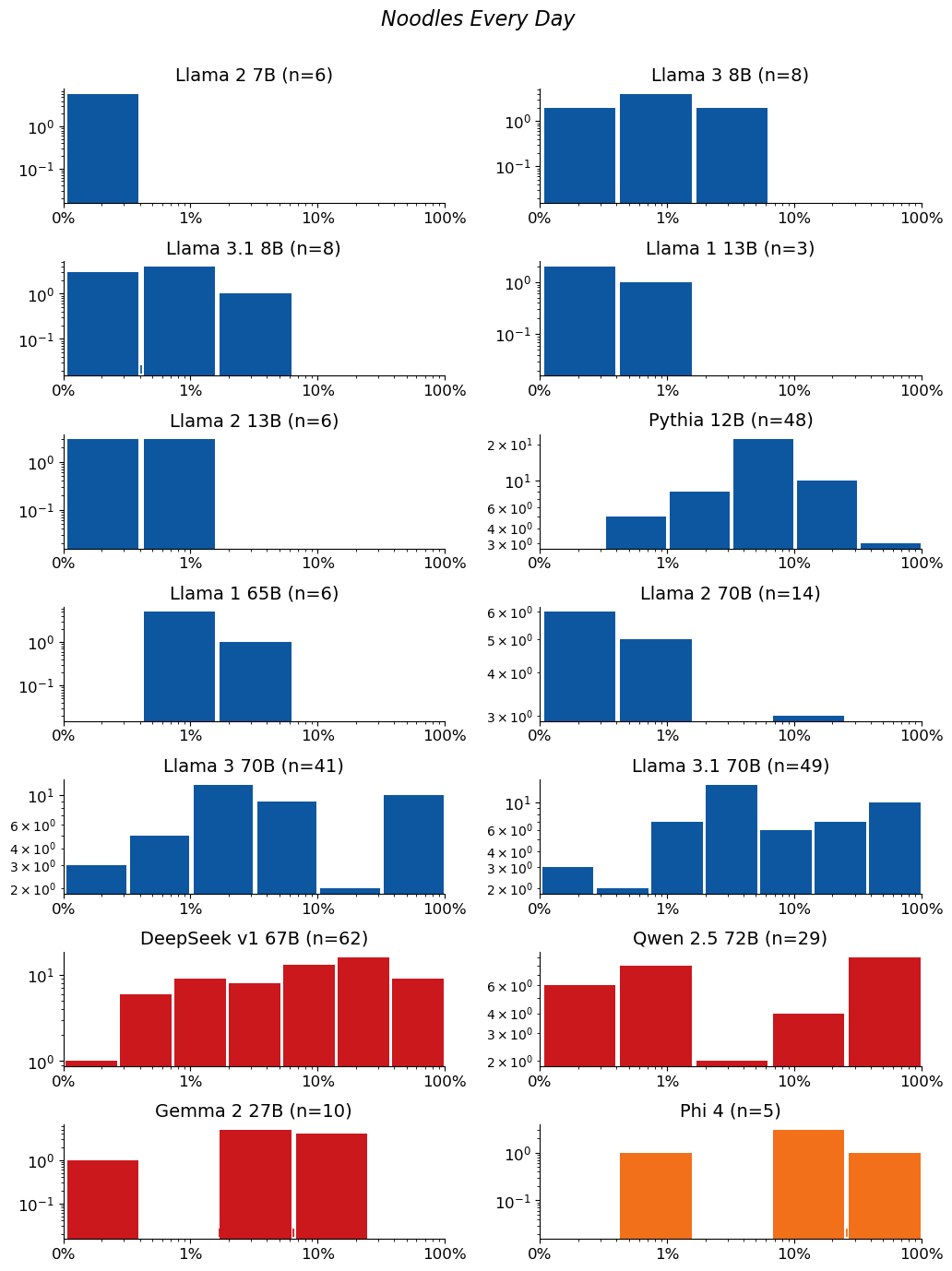 Extraction-probability distributions for Noodles Every Day: a grid of histograms, one per model. Each histogram shows the distribution of the 50-token sequences extracted from that model. n is the raw number of sequences extracted from the model (e.g. n=40 means 40 sequences were extracted from it). The horizontal axis is extraction probability on a log scale; the vertical axis is a count — the number of extracted sequences whose probability falls in each bin — so the bar heights add up to n. Mass toward high probability means many of the extracted sequences are highly extractable. If a model has no extractable sequences, its plot is left empty.