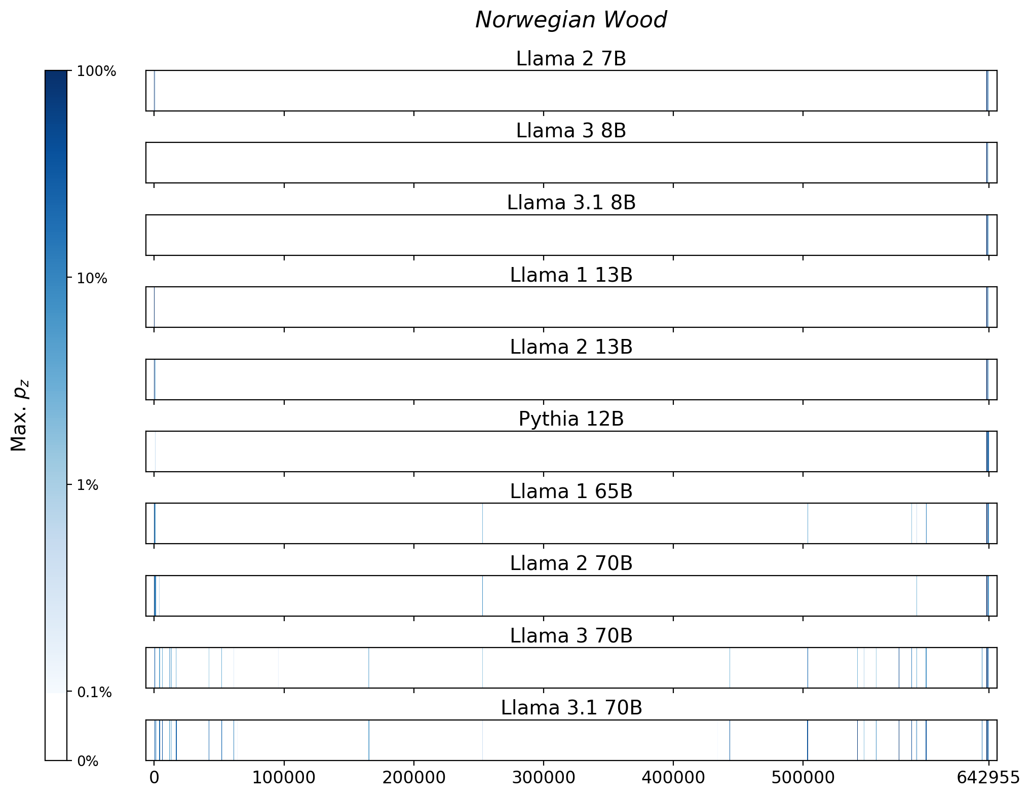 Memorization heatmaps for Norwegian Wood, one per model for the 10 models trained on Books3 (one row each). Each heatmap plots the maximum extraction probability at each character in the book, where the maximum is taken over all 50-token suffixes that span that character. Color is on a log scale, with white indicating no extraction, pale indicating low extraction probability, and dark meaning a high extraction probability. The horizontal axis is character position in the book.