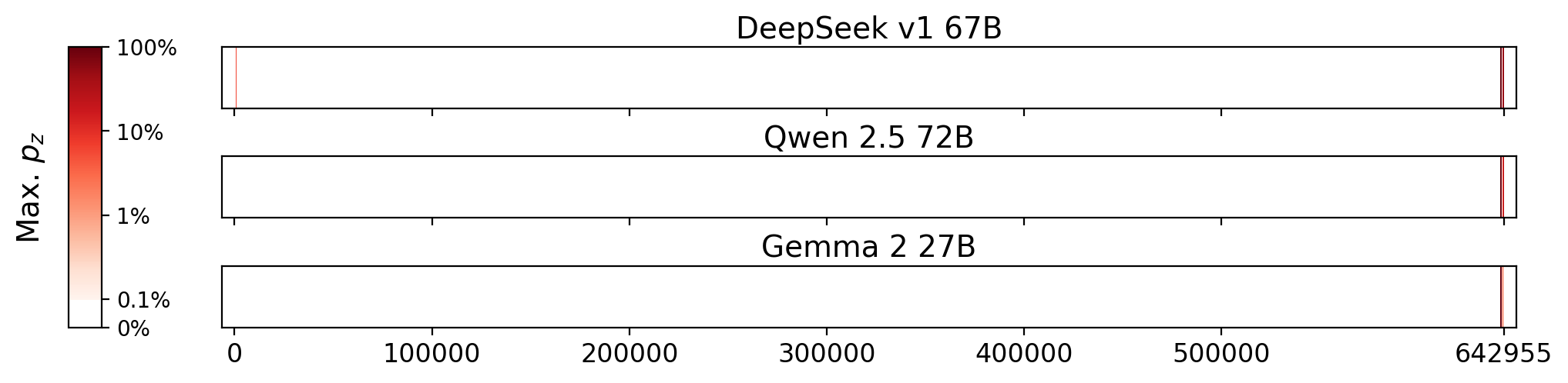 Memorization heatmaps for Norwegian Wood, one per model for the 3 models where it's undisclosed if they were trained on Books3 (one row each). Each heatmap plots the maximum extraction probability at each character in the book, where the maximum is taken over all 50-token suffixes that span that character. Color is on a log scale, with white indicating no extraction, pale indicating low extraction probability, and dark meaning a high extraction probability. The horizontal axis is character position in the book.