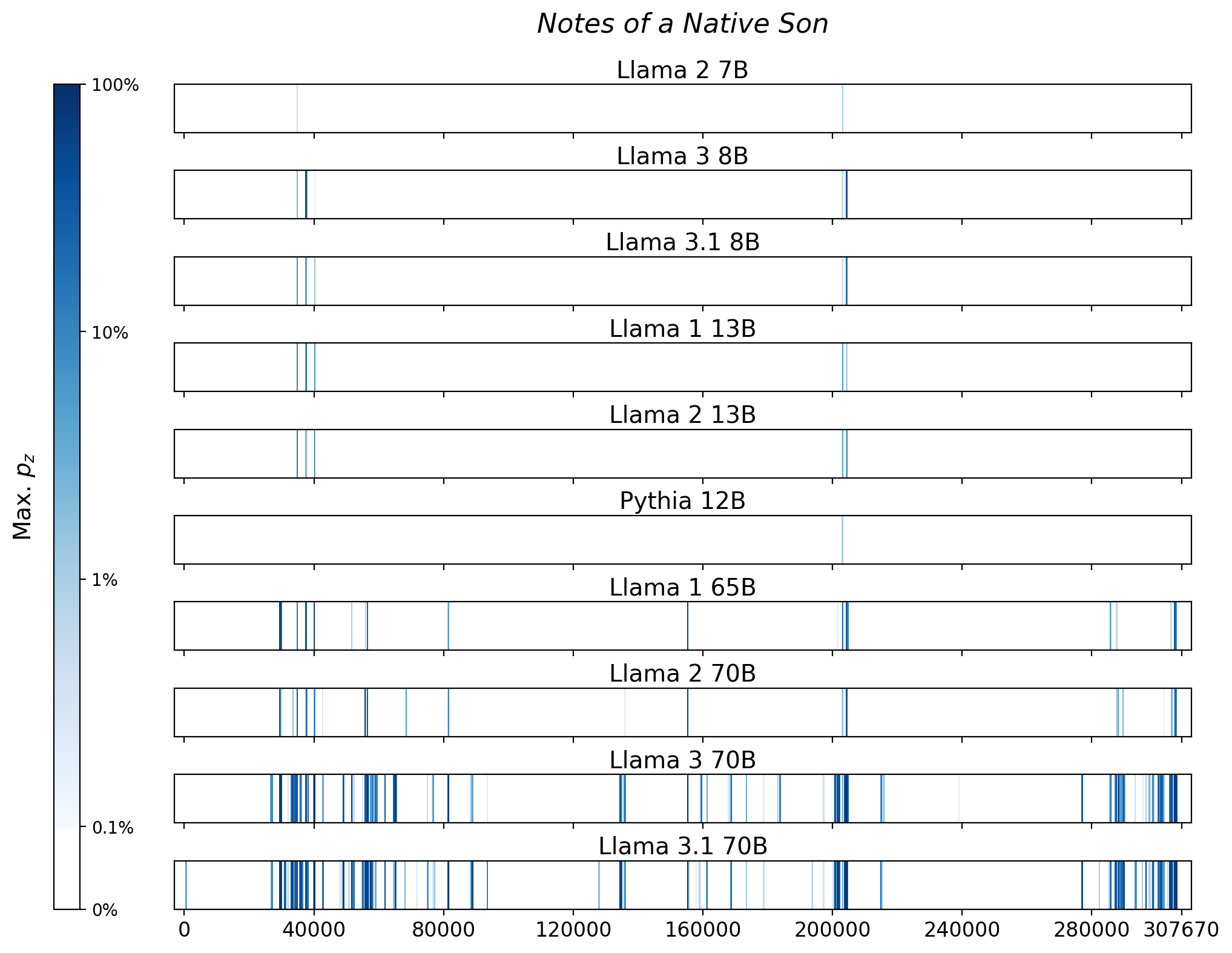 Memorization heatmaps for Notes of a Native Son, one per model for the 10 models trained on Books3 (one row each). Each heatmap plots the maximum extraction probability at each character in the book, where the maximum is taken over all 50-token suffixes that span that character. Color is on a log scale, with white indicating no extraction, pale indicating low extraction probability, and dark meaning a high extraction probability. The horizontal axis is character position in the book.