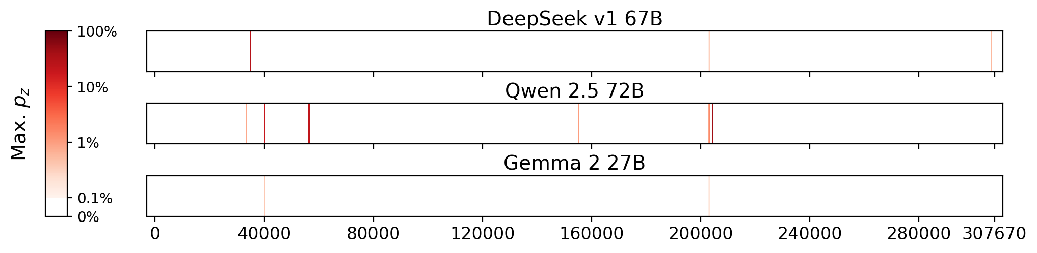 Memorization heatmaps for Notes of a Native Son, one per model for the 3 models where it's undisclosed if they were trained on Books3 (one row each). Each heatmap plots the maximum extraction probability at each character in the book, where the maximum is taken over all 50-token suffixes that span that character. Color is on a log scale, with white indicating no extraction, pale indicating low extraction probability, and dark meaning a high extraction probability. The horizontal axis is character position in the book.