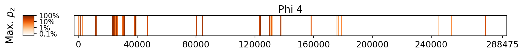 Memorization heatmap for On Liberty, for Phi 4 (a single model, one row). Phi 4 was not trained on whole copyrighted books. The heatmap plots the maximum extraction probability at each character in the book, where the maximum is taken over all 50-token suffixes that span that character. Color is on a log scale, with white indicating no extraction, pale indicating low extraction probability, and dark meaning a high extraction probability. The horizontal axis is character position in the book.