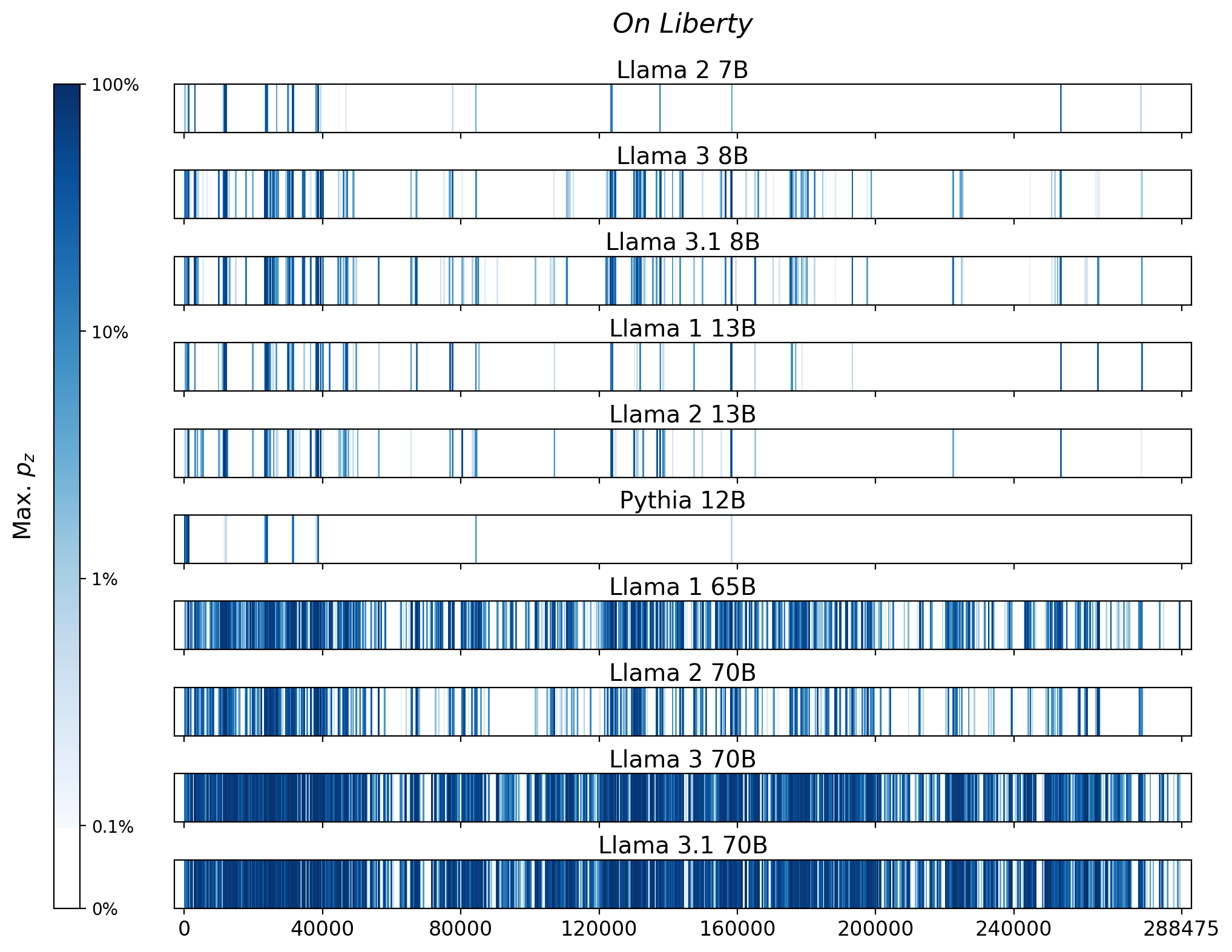 Memorization heatmaps for On Liberty, one per model for the 10 models trained on Books3 (one row each). Each heatmap plots the maximum extraction probability at each character in the book, where the maximum is taken over all 50-token suffixes that span that character. Color is on a log scale, with white indicating no extraction, pale indicating low extraction probability, and dark meaning a high extraction probability. The horizontal axis is character position in the book.