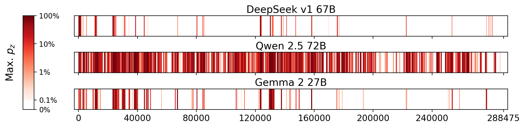 Memorization heatmaps for On Liberty, one per model for the 3 models where it's undisclosed if they were trained on Books3 (one row each). Each heatmap plots the maximum extraction probability at each character in the book, where the maximum is taken over all 50-token suffixes that span that character. Color is on a log scale, with white indicating no extraction, pale indicating low extraction probability, and dark meaning a high extraction probability. The horizontal axis is character position in the book.