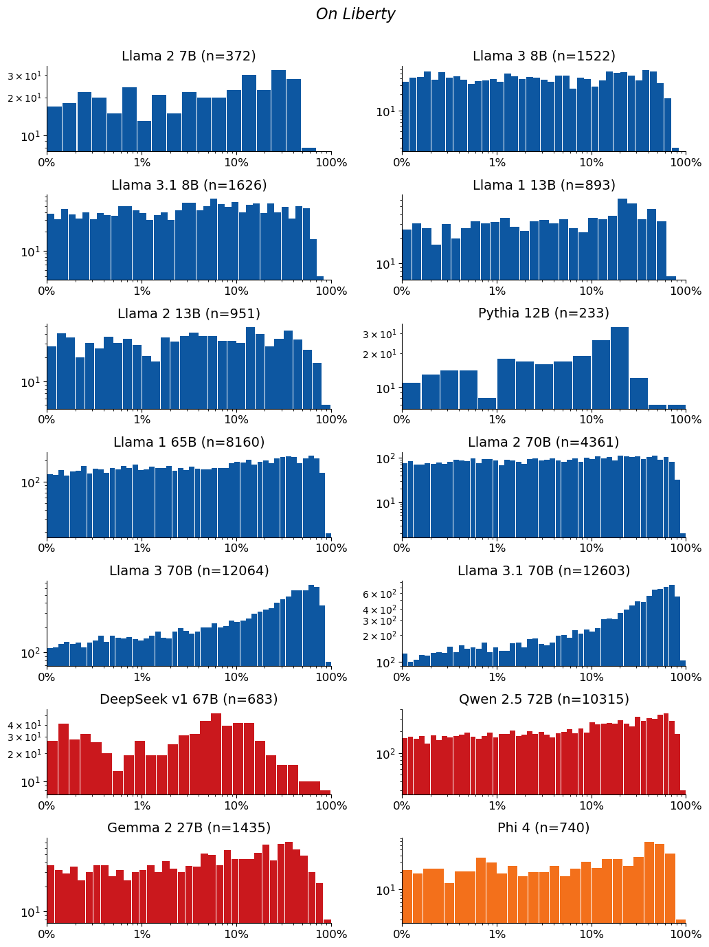 Extraction-probability distributions for On Liberty: a grid of histograms, one per model. Each histogram shows the distribution of the 50-token sequences extracted from that model. n is the raw number of sequences extracted from the model (e.g. n=40 means 40 sequences were extracted from it). The horizontal axis is extraction probability on a log scale; the vertical axis is a count — the number of extracted sequences whose probability falls in each bin — so the bar heights add up to n. Mass toward high probability means many of the extracted sequences are highly extractable. If a model has no extractable sequences, its plot is left empty.