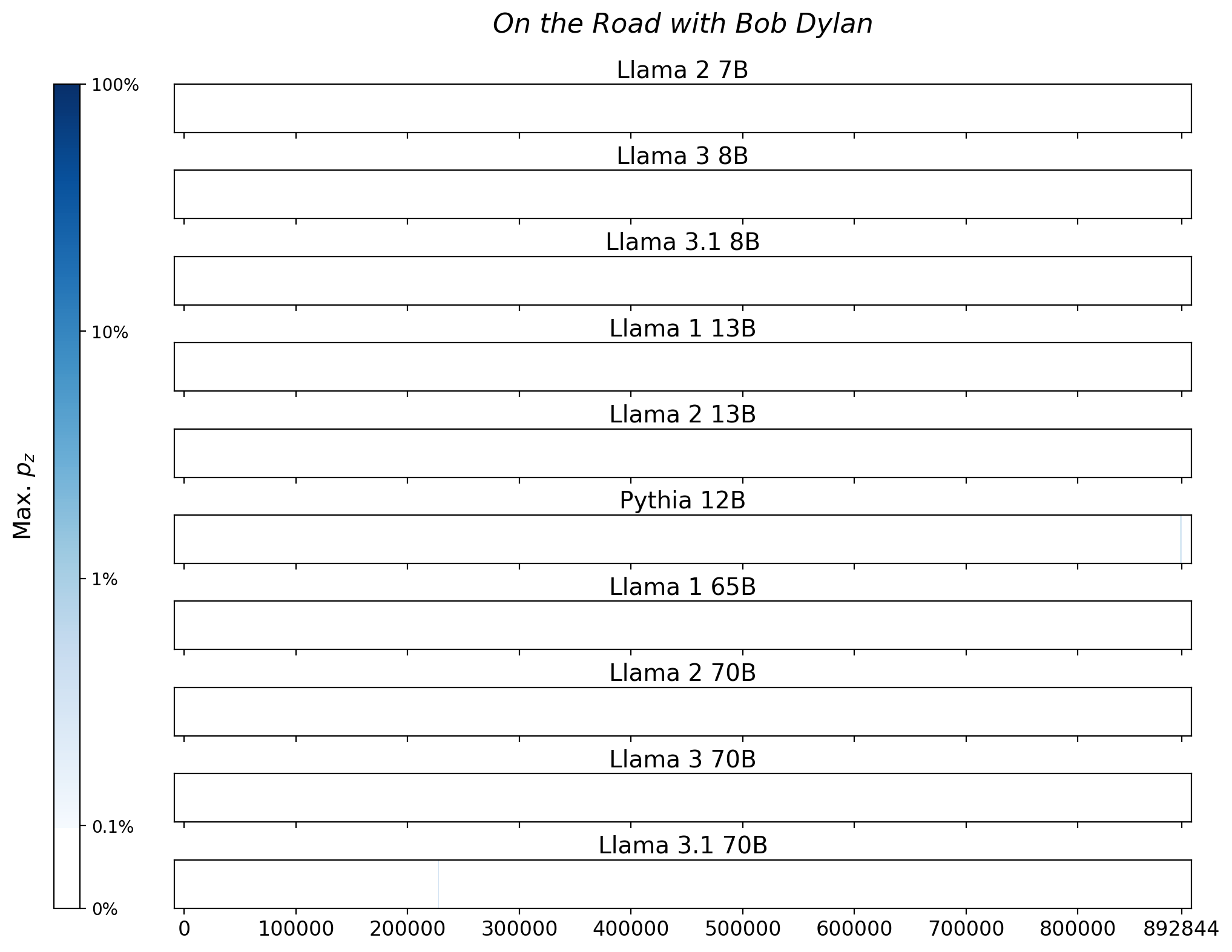 Memorization heatmaps for On the Road with Bob Dylan, one per model for the 10 models trained on Books3 (one row each). Each heatmap plots the maximum extraction probability at each character in the book, where the maximum is taken over all 50-token suffixes that span that character. Color is on a log scale, with white indicating no extraction, pale indicating low extraction probability, and dark meaning a high extraction probability. The horizontal axis is character position in the book.