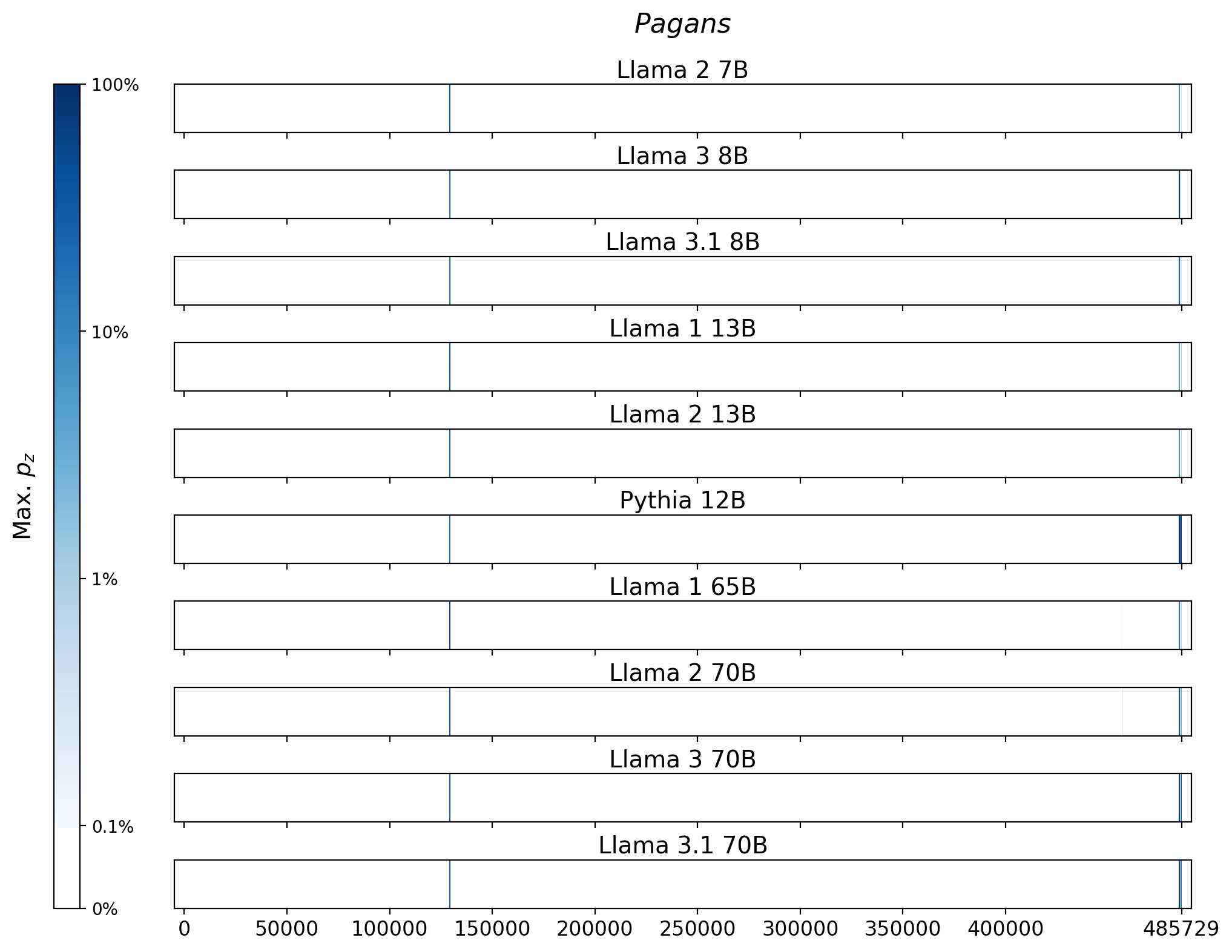 Memorization heatmaps for Pagans, one per model for the 10 models trained on Books3 (one row each). Each heatmap plots the maximum extraction probability at each character in the book, where the maximum is taken over all 50-token suffixes that span that character. Color is on a log scale, with white indicating no extraction, pale indicating low extraction probability, and dark meaning a high extraction probability. The horizontal axis is character position in the book.