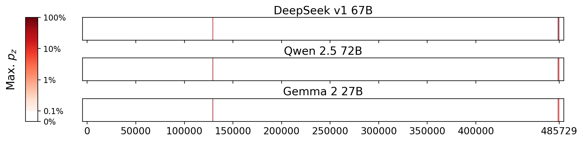 Memorization heatmaps for Pagans, one per model for the 3 models where it's undisclosed if they were trained on Books3 (one row each). Each heatmap plots the maximum extraction probability at each character in the book, where the maximum is taken over all 50-token suffixes that span that character. Color is on a log scale, with white indicating no extraction, pale indicating low extraction probability, and dark meaning a high extraction probability. The horizontal axis is character position in the book.