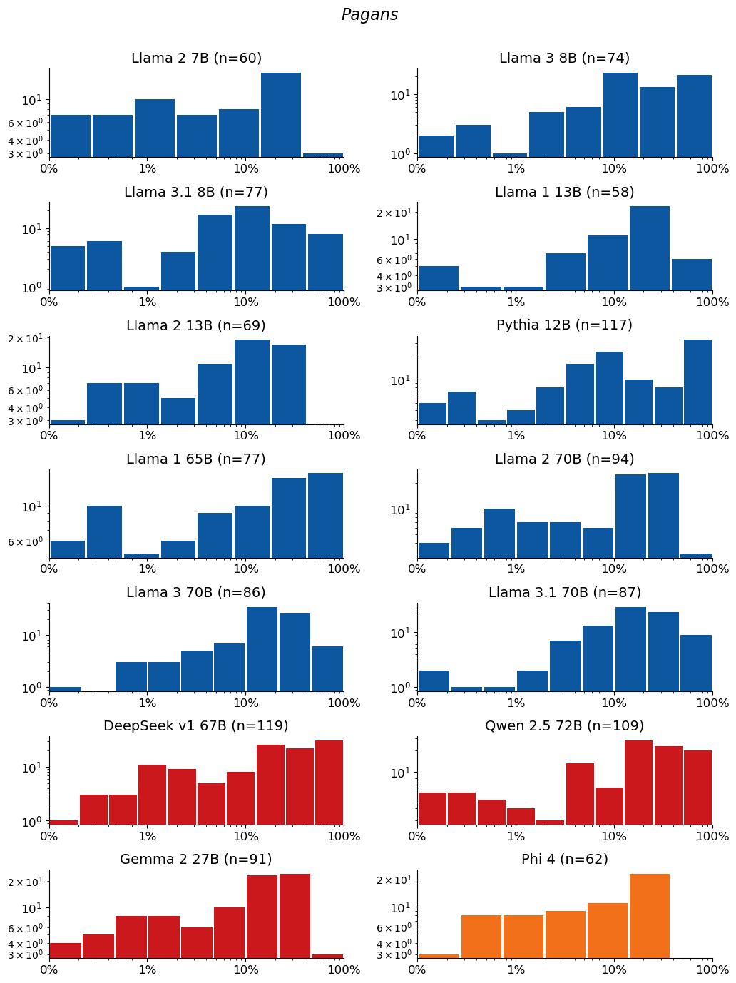 Extraction-probability distributions for Pagans: a grid of histograms, one per model. Each histogram shows the distribution of the 50-token sequences extracted from that model. n is the raw number of sequences extracted from the model (e.g. n=40 means 40 sequences were extracted from it). The horizontal axis is extraction probability on a log scale; the vertical axis is a count — the number of extracted sequences whose probability falls in each bin — so the bar heights add up to n. Mass toward high probability means many of the extracted sequences are highly extractable. If a model has no extractable sequences, its plot is left empty.
