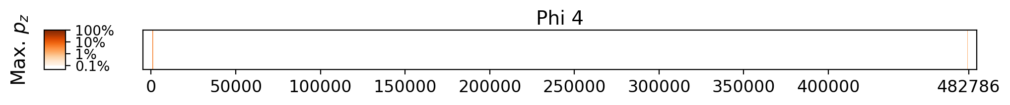 Memorization heatmap for Paradise Valley, for Phi 4 (a single model, one row). Phi 4 was not trained on whole copyrighted books. The heatmap plots the maximum extraction probability at each character in the book, where the maximum is taken over all 50-token suffixes that span that character. Color is on a log scale, with white indicating no extraction, pale indicating low extraction probability, and dark meaning a high extraction probability. The horizontal axis is character position in the book.