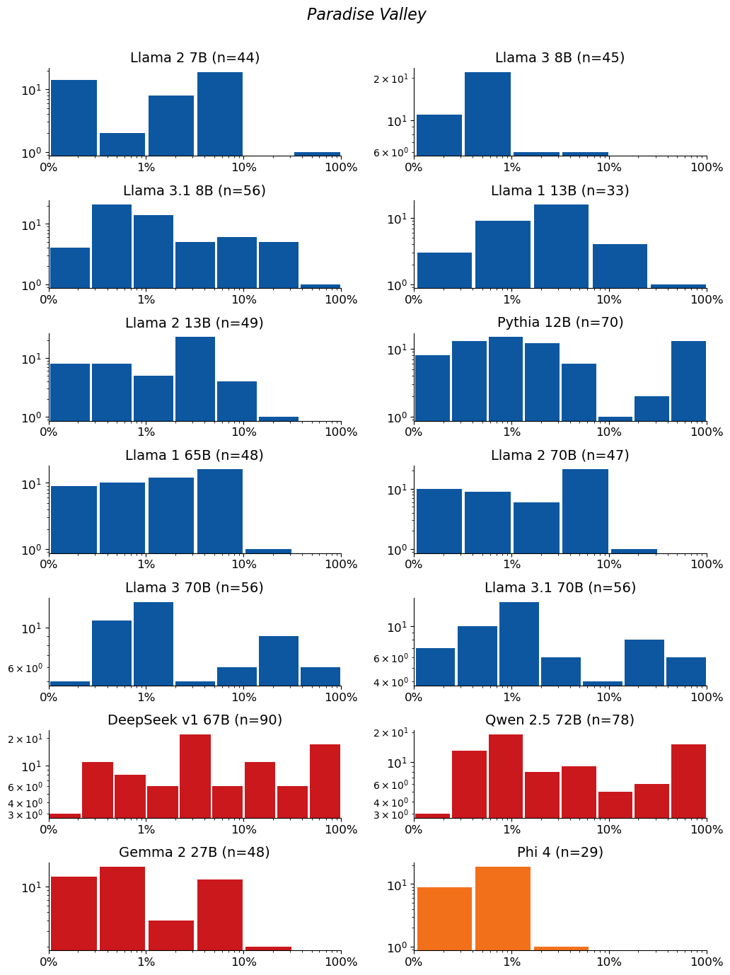 Extraction-probability distributions for Paradise Valley: a grid of histograms, one per model. Each histogram shows the distribution of the 50-token sequences extracted from that model. n is the raw number of sequences extracted from the model (e.g. n=40 means 40 sequences were extracted from it). The horizontal axis is extraction probability on a log scale; the vertical axis is a count — the number of extracted sequences whose probability falls in each bin — so the bar heights add up to n. Mass toward high probability means many of the extracted sequences are highly extractable. If a model has no extractable sequences, its plot is left empty.