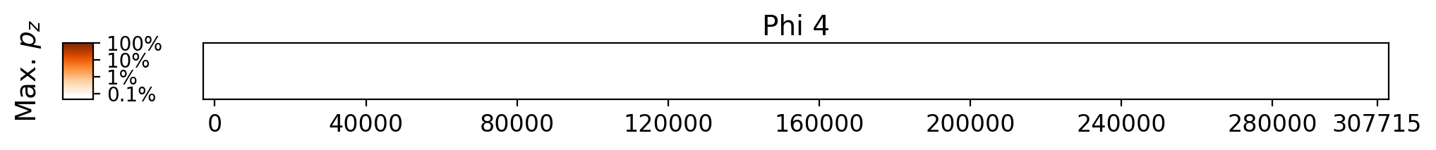 Memorization heatmap for Payard Cookies, for Phi 4 (a single model, one row). Phi 4 was not trained on whole copyrighted books. The heatmap plots the maximum extraction probability at each character in the book, where the maximum is taken over all 50-token suffixes that span that character. Color is on a log scale, with white indicating no extraction, pale indicating low extraction probability, and dark meaning a high extraction probability. The horizontal axis is character position in the book.