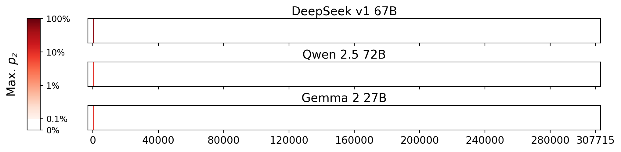 Memorization heatmaps for Payard Cookies, one per model for the 3 models where it's undisclosed if they were trained on Books3 (one row each). Each heatmap plots the maximum extraction probability at each character in the book, where the maximum is taken over all 50-token suffixes that span that character. Color is on a log scale, with white indicating no extraction, pale indicating low extraction probability, and dark meaning a high extraction probability. The horizontal axis is character position in the book.