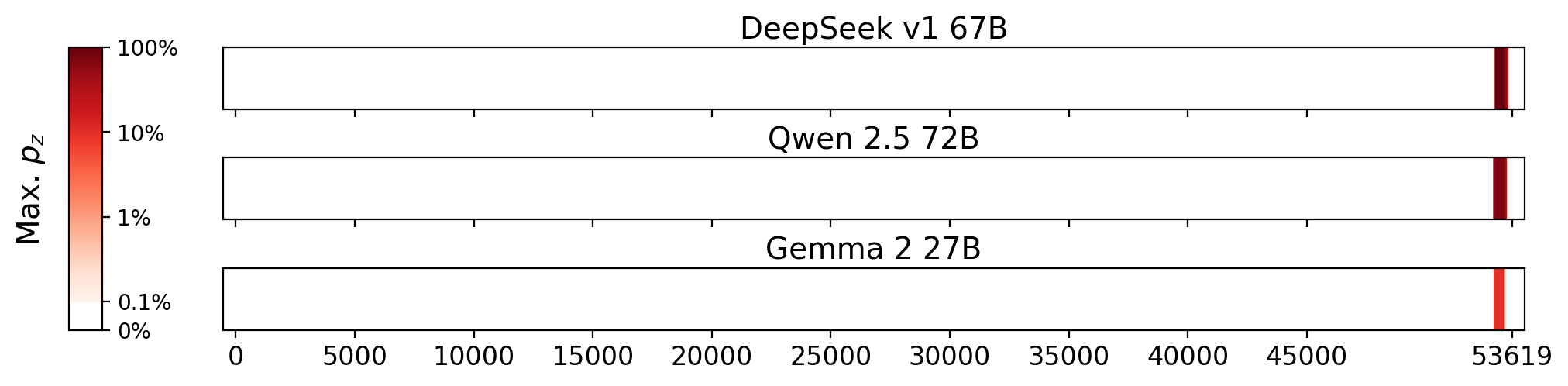 Memorization heatmaps for Pearl Harbor, one per model for the 3 models where it's undisclosed if they were trained on Books3 (one row each). Each heatmap plots the maximum extraction probability at each character in the book, where the maximum is taken over all 50-token suffixes that span that character. Color is on a log scale, with white indicating no extraction, pale indicating low extraction probability, and dark meaning a high extraction probability. The horizontal axis is character position in the book.