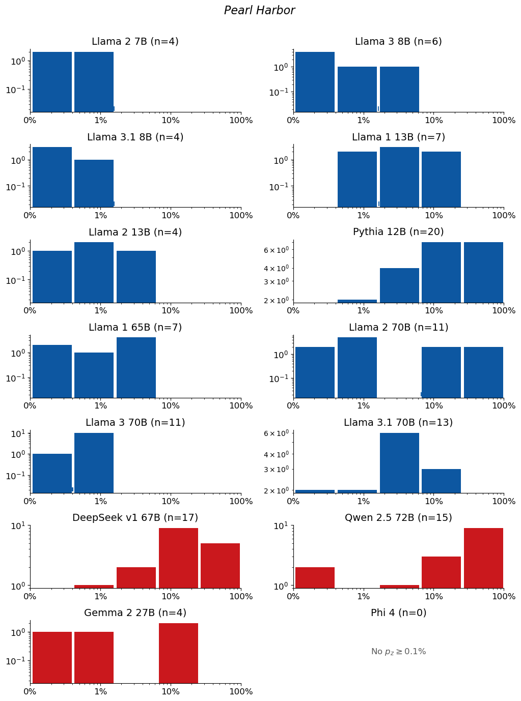 Extraction-probability distributions for Pearl Harbor: a grid of histograms, one per model. Each histogram shows the distribution of the 50-token sequences extracted from that model. n is the raw number of sequences extracted from the model (e.g. n=40 means 40 sequences were extracted from it). The horizontal axis is extraction probability on a log scale; the vertical axis is a count — the number of extracted sequences whose probability falls in each bin — so the bar heights add up to n. Mass toward high probability means many of the extracted sequences are highly extractable. If a model has no extractable sequences, its plot is left empty.