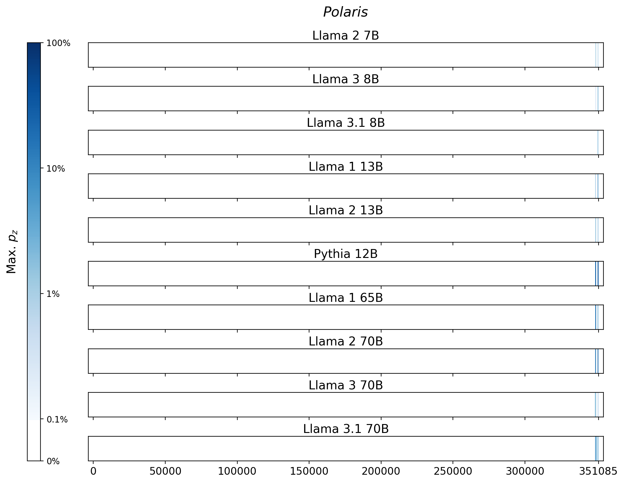Memorization heatmaps for Polaris, one per model for the 10 models trained on Books3 (one row each). Each heatmap plots the maximum extraction probability at each character in the book, where the maximum is taken over all 50-token suffixes that span that character. Color is on a log scale, with white indicating no extraction, pale indicating low extraction probability, and dark meaning a high extraction probability. The horizontal axis is character position in the book.