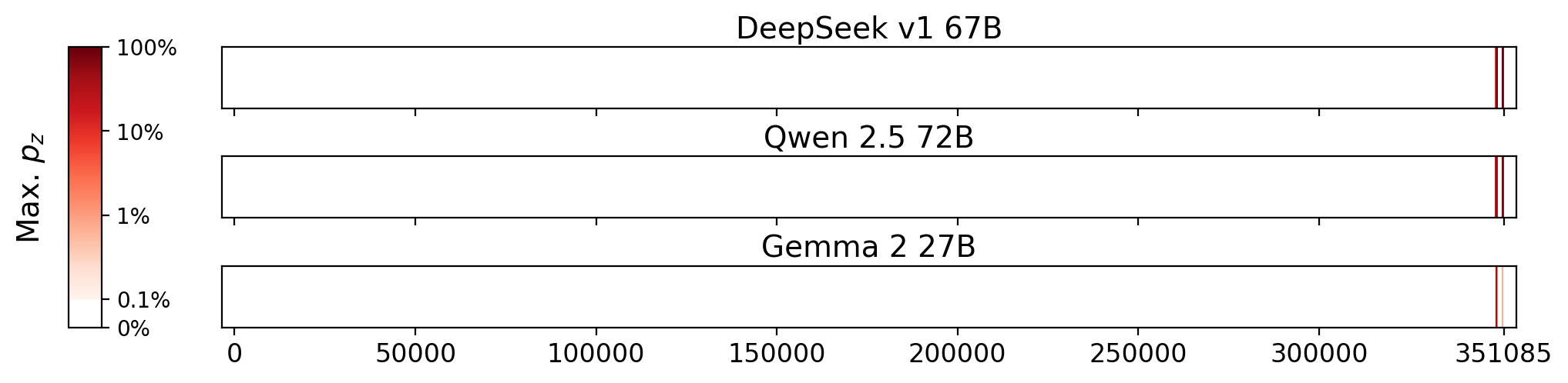 Memorization heatmaps for Polaris, one per model for the 3 models where it's undisclosed if they were trained on Books3 (one row each). Each heatmap plots the maximum extraction probability at each character in the book, where the maximum is taken over all 50-token suffixes that span that character. Color is on a log scale, with white indicating no extraction, pale indicating low extraction probability, and dark meaning a high extraction probability. The horizontal axis is character position in the book.