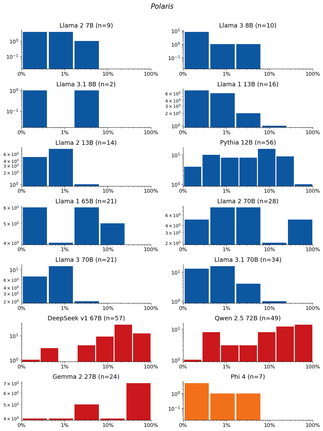 Extraction-probability distributions for Polaris: a grid of histograms, one per model. Each histogram shows the distribution of the 50-token sequences extracted from that model. n is the raw number of sequences extracted from the model (e.g. n=40 means 40 sequences were extracted from it). The horizontal axis is extraction probability on a log scale; the vertical axis is a count — the number of extracted sequences whose probability falls in each bin — so the bar heights add up to n. Mass toward high probability means many of the extracted sequences are highly extractable. If a model has no extractable sequences, its plot is left empty.