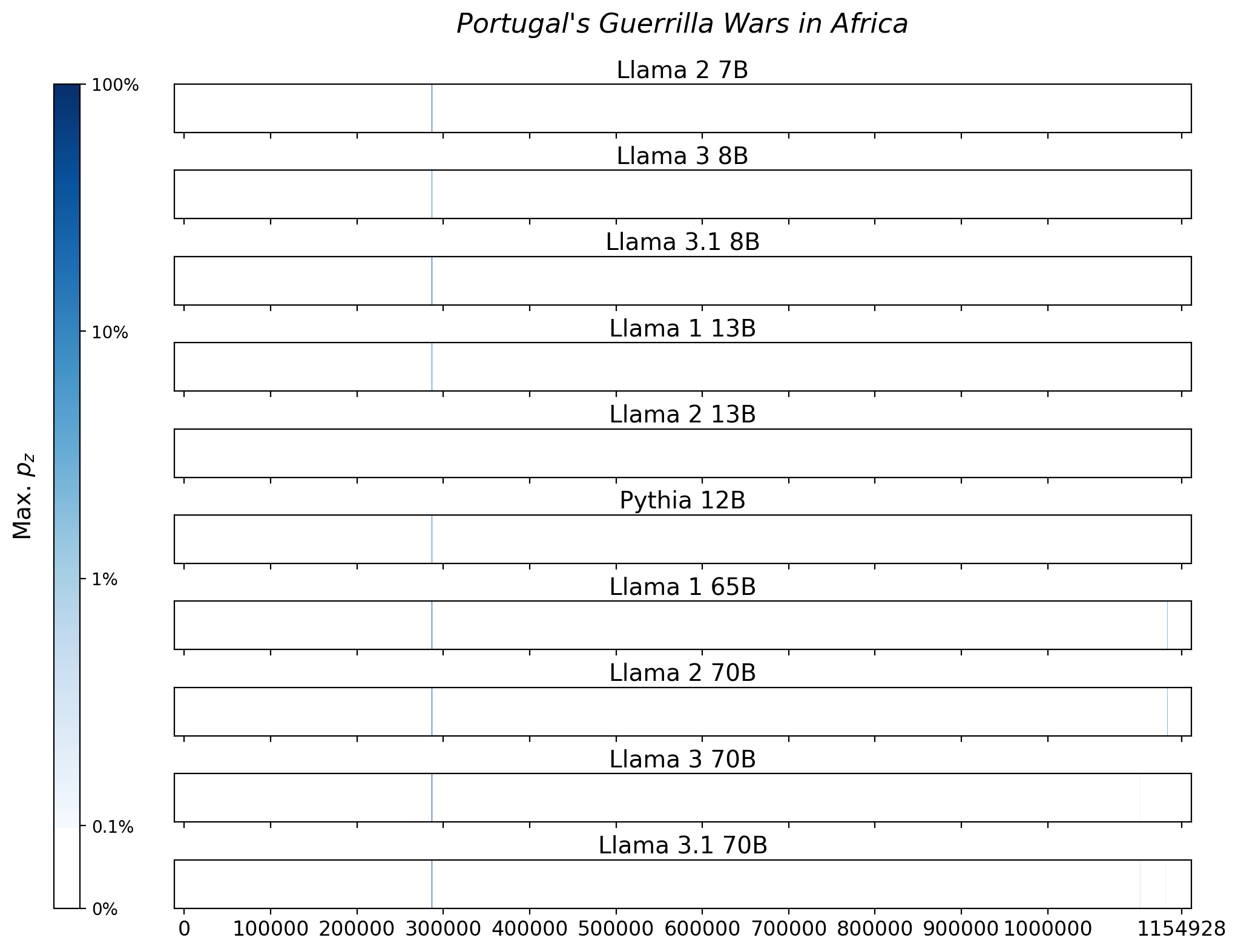 Memorization heatmaps for Portugal's Guerrilla Wars in Africa, one per model for the 10 models trained on Books3 (one row each). Each heatmap plots the maximum extraction probability at each character in the book, where the maximum is taken over all 50-token suffixes that span that character. Color is on a log scale, with white indicating no extraction, pale indicating low extraction probability, and dark meaning a high extraction probability. The horizontal axis is character position in the book.