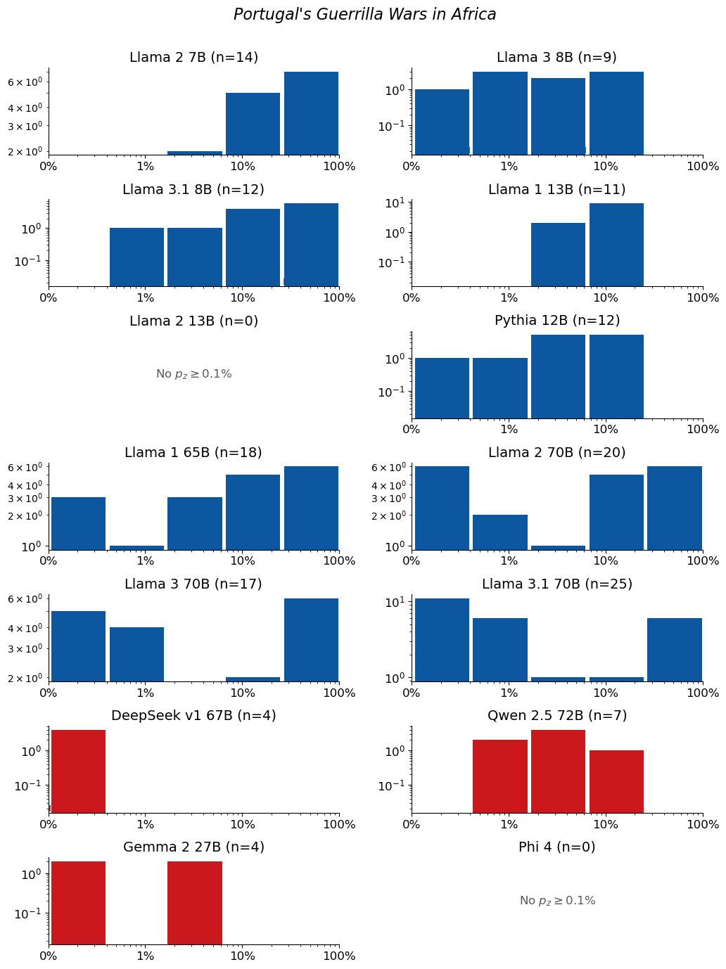 Extraction-probability distributions for Portugal's Guerrilla Wars in Africa: a grid of histograms, one per model. Each histogram shows the distribution of the 50-token sequences extracted from that model. n is the raw number of sequences extracted from the model (e.g. n=40 means 40 sequences were extracted from it). The horizontal axis is extraction probability on a log scale; the vertical axis is a count — the number of extracted sequences whose probability falls in each bin — so the bar heights add up to n. Mass toward high probability means many of the extracted sequences are highly extractable. If a model has no extractable sequences, its plot is left empty.