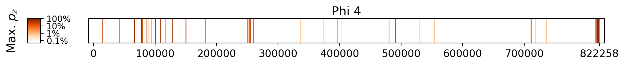 Memorization heatmap for Pride and Prejudice, for Phi 4 (a single model, one row). Phi 4 was not trained on whole copyrighted books. The heatmap plots the maximum extraction probability at each character in the book, where the maximum is taken over all 50-token suffixes that span that character. Color is on a log scale, with white indicating no extraction, pale indicating low extraction probability, and dark meaning a high extraction probability. The horizontal axis is character position in the book.