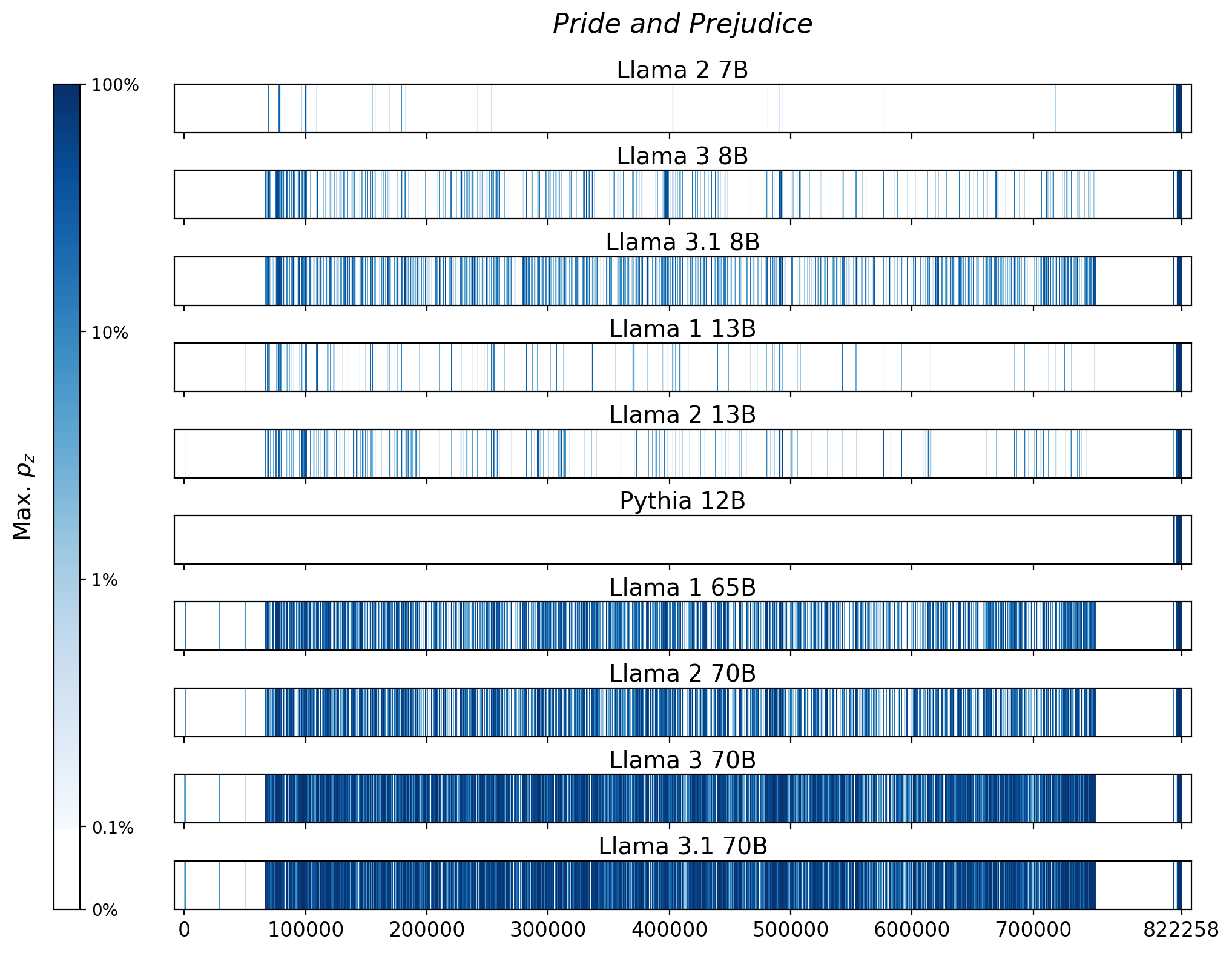 Memorization heatmaps for Pride and Prejudice, one per model for the 10 models trained on Books3 (one row each). Each heatmap plots the maximum extraction probability at each character in the book, where the maximum is taken over all 50-token suffixes that span that character. Color is on a log scale, with white indicating no extraction, pale indicating low extraction probability, and dark meaning a high extraction probability. The horizontal axis is character position in the book.