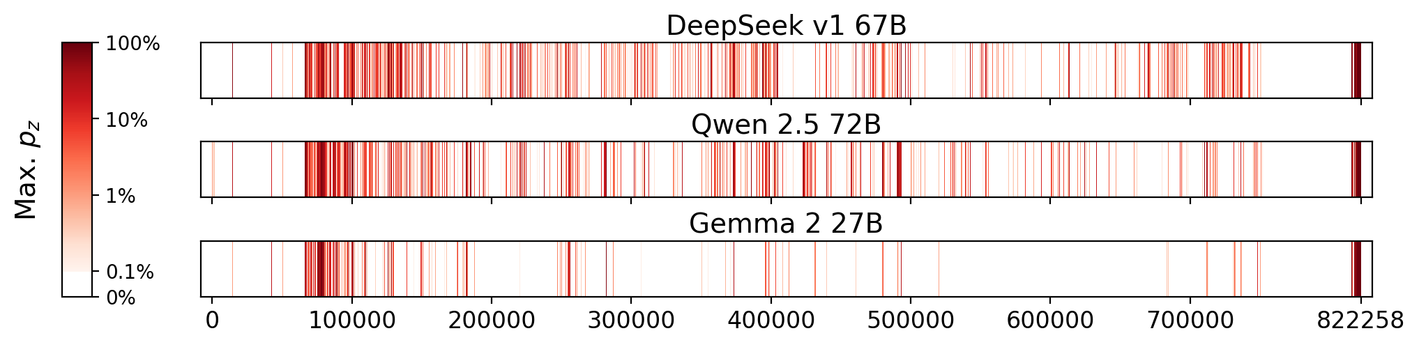 Memorization heatmaps for Pride and Prejudice, one per model for the 3 models where it's undisclosed if they were trained on Books3 (one row each). Each heatmap plots the maximum extraction probability at each character in the book, where the maximum is taken over all 50-token suffixes that span that character. Color is on a log scale, with white indicating no extraction, pale indicating low extraction probability, and dark meaning a high extraction probability. The horizontal axis is character position in the book.