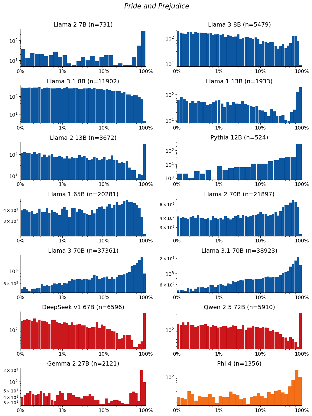 Extraction-probability distributions for Pride and Prejudice: a grid of histograms, one per model. Each histogram shows the distribution of the 50-token sequences extracted from that model. n is the raw number of sequences extracted from the model (e.g. n=40 means 40 sequences were extracted from it). The horizontal axis is extraction probability on a log scale; the vertical axis is a count — the number of extracted sequences whose probability falls in each bin — so the bar heights add up to n. Mass toward high probability means many of the extracted sequences are highly extractable. If a model has no extractable sequences, its plot is left empty.