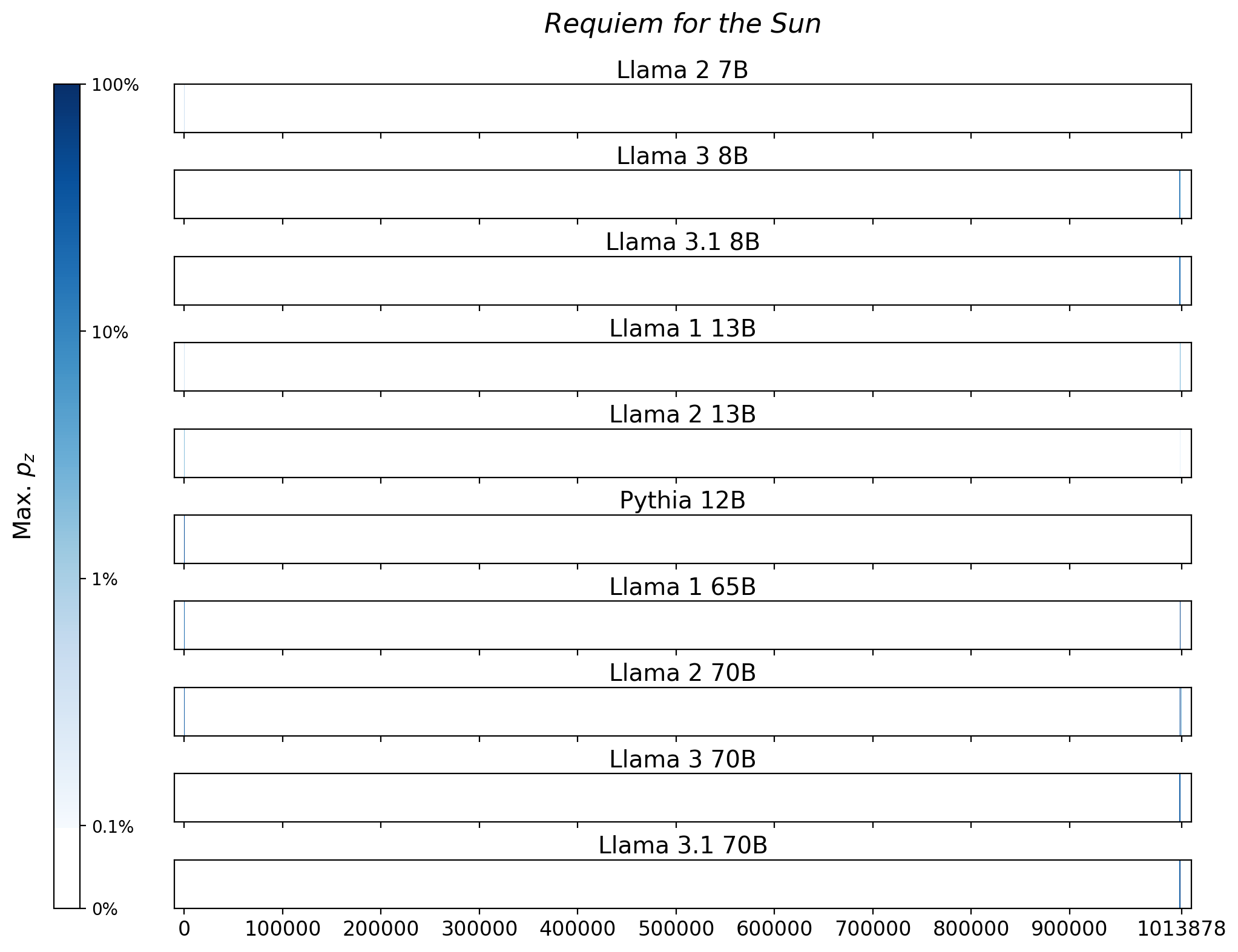 Memorization heatmaps for Requiem for the Sun, one per model for the 10 models trained on Books3 (one row each). Each heatmap plots the maximum extraction probability at each character in the book, where the maximum is taken over all 50-token suffixes that span that character. Color is on a log scale, with white indicating no extraction, pale indicating low extraction probability, and dark meaning a high extraction probability. The horizontal axis is character position in the book.