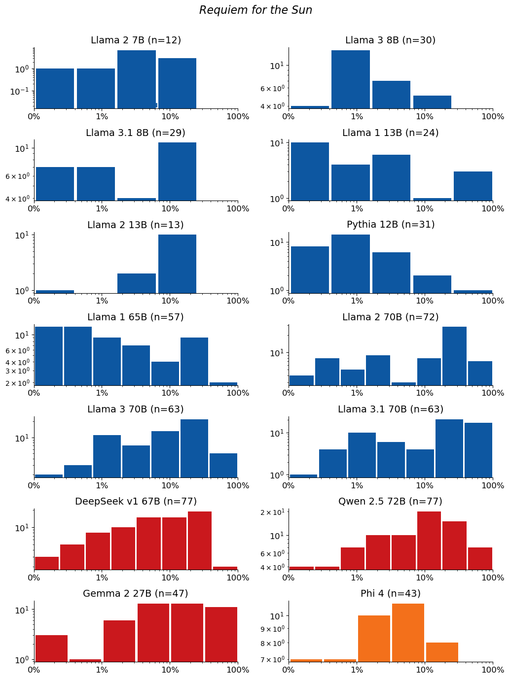 Extraction-probability distributions for Requiem for the Sun: a grid of histograms, one per model. Each histogram shows the distribution of the 50-token sequences extracted from that model. n is the raw number of sequences extracted from the model (e.g. n=40 means 40 sequences were extracted from it). The horizontal axis is extraction probability on a log scale; the vertical axis is a count — the number of extracted sequences whose probability falls in each bin — so the bar heights add up to n. Mass toward high probability means many of the extracted sequences are highly extractable. If a model has no extractable sequences, its plot is left empty.