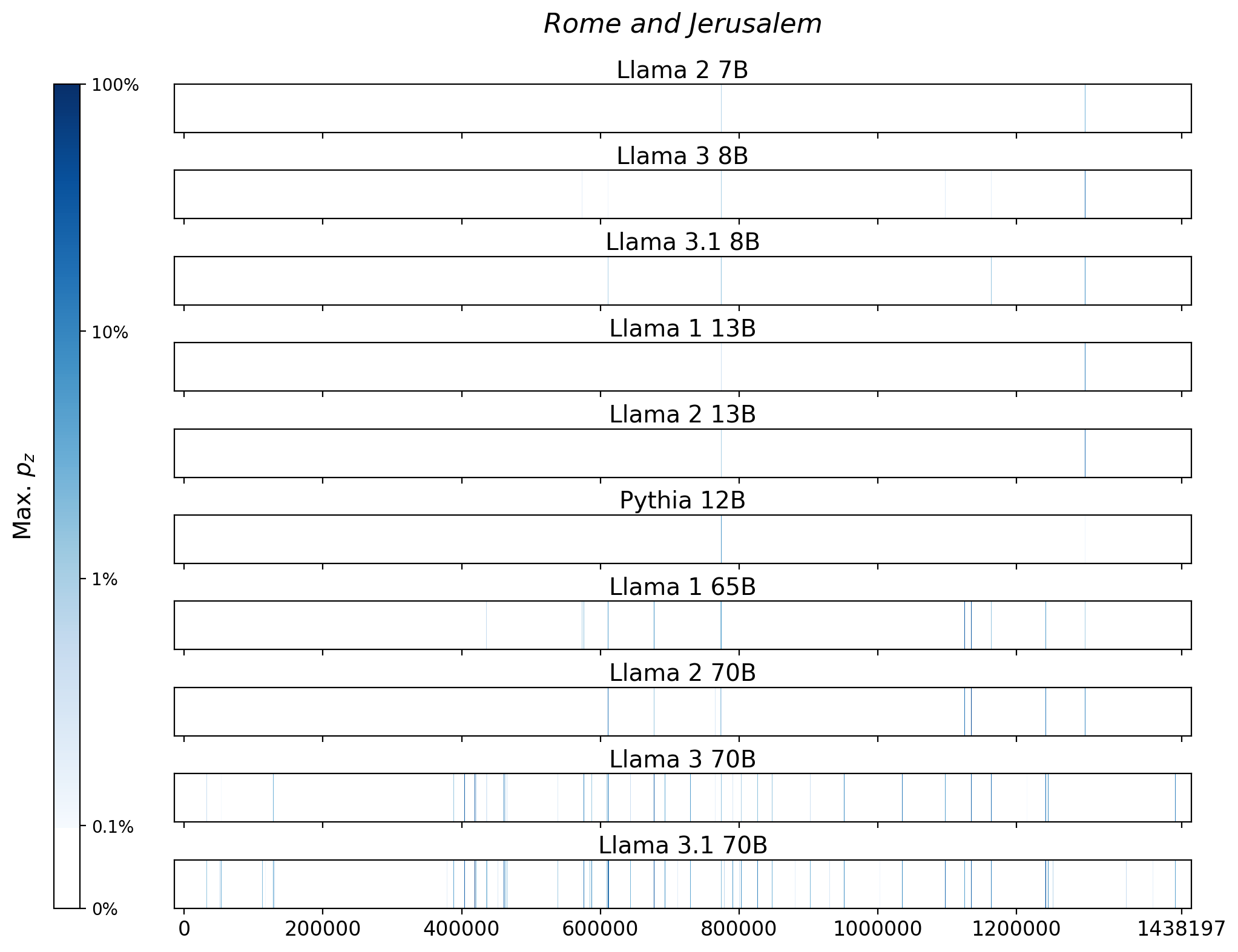 Memorization heatmaps for Rome and Jerusalem, one per model for the 10 models trained on Books3 (one row each). Each heatmap plots the maximum extraction probability at each character in the book, where the maximum is taken over all 50-token suffixes that span that character. Color is on a log scale, with white indicating no extraction, pale indicating low extraction probability, and dark meaning a high extraction probability. The horizontal axis is character position in the book.