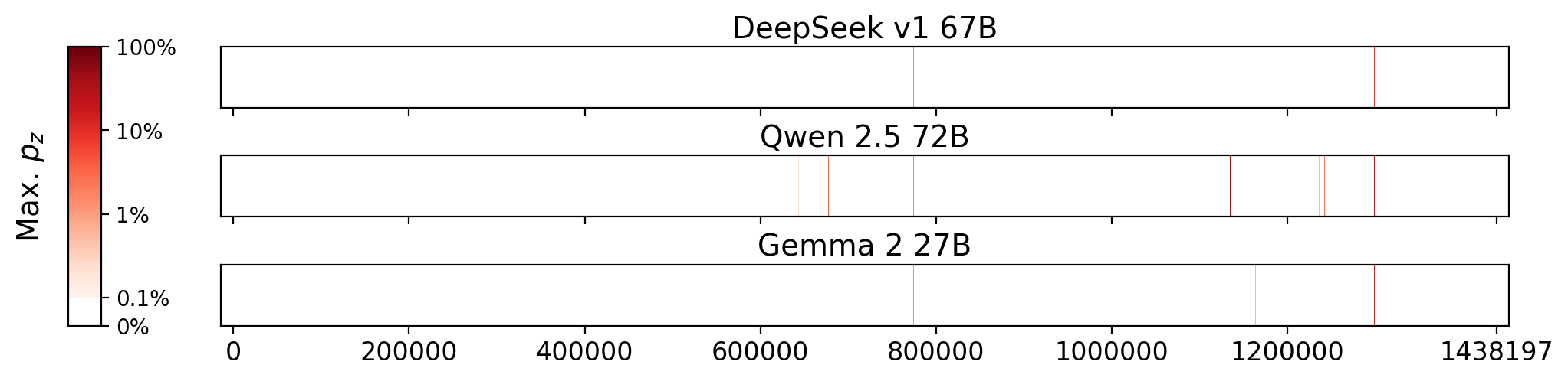Memorization heatmaps for Rome and Jerusalem, one per model for the 3 models where it's undisclosed if they were trained on Books3 (one row each). Each heatmap plots the maximum extraction probability at each character in the book, where the maximum is taken over all 50-token suffixes that span that character. Color is on a log scale, with white indicating no extraction, pale indicating low extraction probability, and dark meaning a high extraction probability. The horizontal axis is character position in the book.