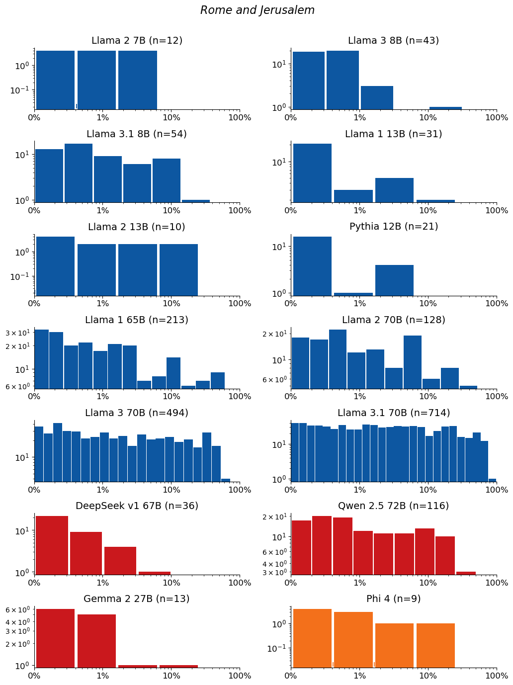 Extraction-probability distributions for Rome and Jerusalem: a grid of histograms, one per model. Each histogram shows the distribution of the 50-token sequences extracted from that model. n is the raw number of sequences extracted from the model (e.g. n=40 means 40 sequences were extracted from it). The horizontal axis is extraction probability on a log scale; the vertical axis is a count — the number of extracted sequences whose probability falls in each bin — so the bar heights add up to n. Mass toward high probability means many of the extracted sequences are highly extractable. If a model has no extractable sequences, its plot is left empty.