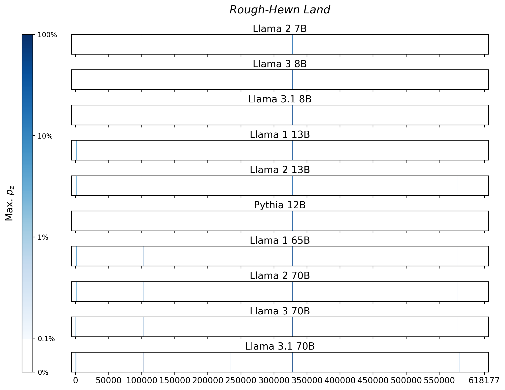 Memorization heatmaps for Rough-Hewn Land, one per model for the 10 models trained on Books3 (one row each). Each heatmap plots the maximum extraction probability at each character in the book, where the maximum is taken over all 50-token suffixes that span that character. Color is on a log scale, with white indicating no extraction, pale indicating low extraction probability, and dark meaning a high extraction probability. The horizontal axis is character position in the book.