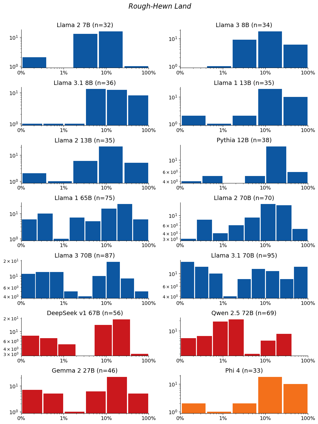 Extraction-probability distributions for Rough-Hewn Land: a grid of histograms, one per model. Each histogram shows the distribution of the 50-token sequences extracted from that model. n is the raw number of sequences extracted from the model (e.g. n=40 means 40 sequences were extracted from it). The horizontal axis is extraction probability on a log scale; the vertical axis is a count — the number of extracted sequences whose probability falls in each bin — so the bar heights add up to n. Mass toward high probability means many of the extracted sequences are highly extractable. If a model has no extractable sequences, its plot is left empty.