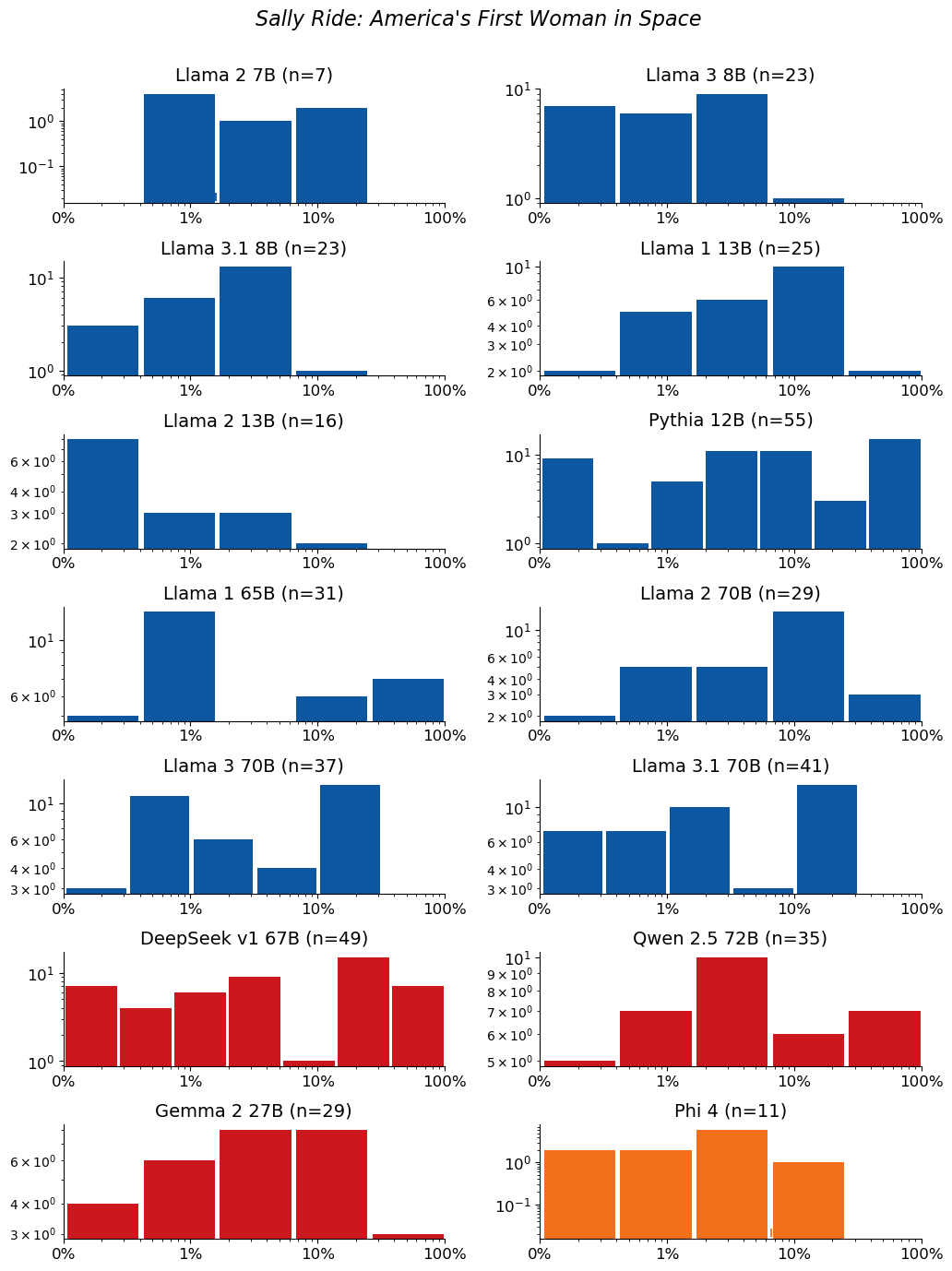 Extraction-probability distributions for Sally Ride: America's First Woman in Space: a grid of histograms, one per model. Each histogram shows the distribution of the 50-token sequences extracted from that model. n is the raw number of sequences extracted from the model (e.g. n=40 means 40 sequences were extracted from it). The horizontal axis is extraction probability on a log scale; the vertical axis is a count — the number of extracted sequences whose probability falls in each bin — so the bar heights add up to n. Mass toward high probability means many of the extracted sequences are highly extractable. If a model has no extractable sequences, its plot is left empty.