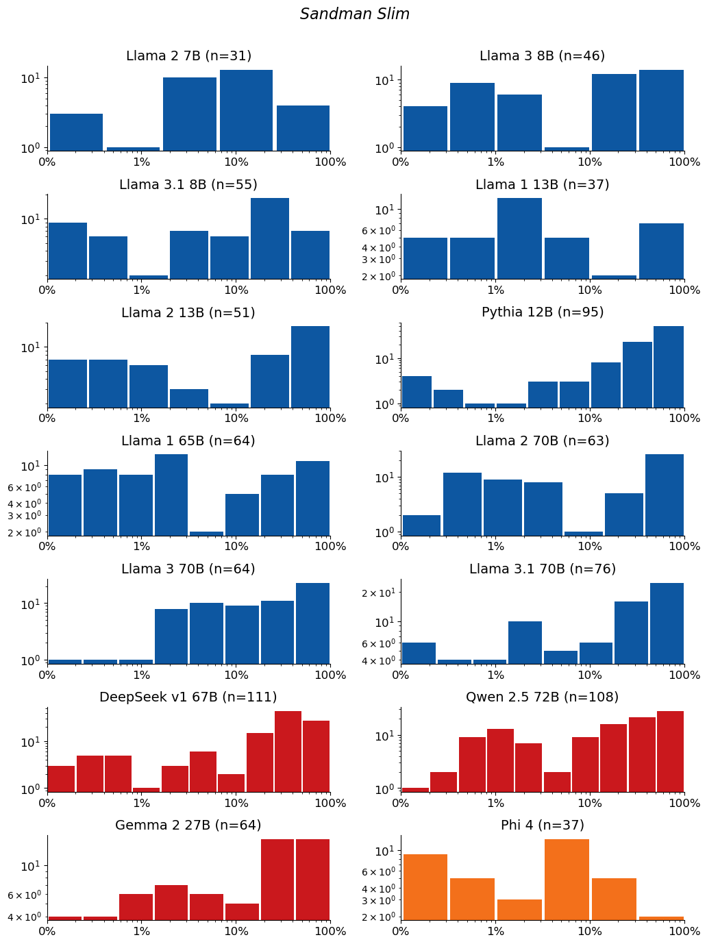 Extraction-probability distributions for Sandman Slim: a grid of histograms, one per model. Each histogram shows the distribution of the 50-token sequences extracted from that model. n is the raw number of sequences extracted from the model (e.g. n=40 means 40 sequences were extracted from it). The horizontal axis is extraction probability on a log scale; the vertical axis is a count — the number of extracted sequences whose probability falls in each bin — so the bar heights add up to n. Mass toward high probability means many of the extracted sequences are highly extractable. If a model has no extractable sequences, its plot is left empty.