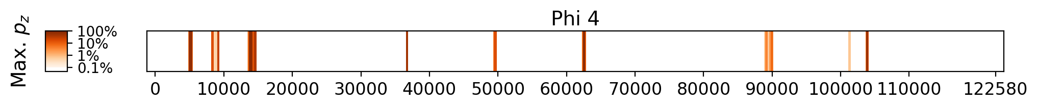Memorization heatmap for Selected Poems of Langston Hughes, for Phi 4 (a single model, one row). Phi 4 was not trained on whole copyrighted books. The heatmap plots the maximum extraction probability at each character in the book, where the maximum is taken over all 50-token suffixes that span that character. Color is on a log scale, with white indicating no extraction, pale indicating low extraction probability, and dark meaning a high extraction probability. The horizontal axis is character position in the book.