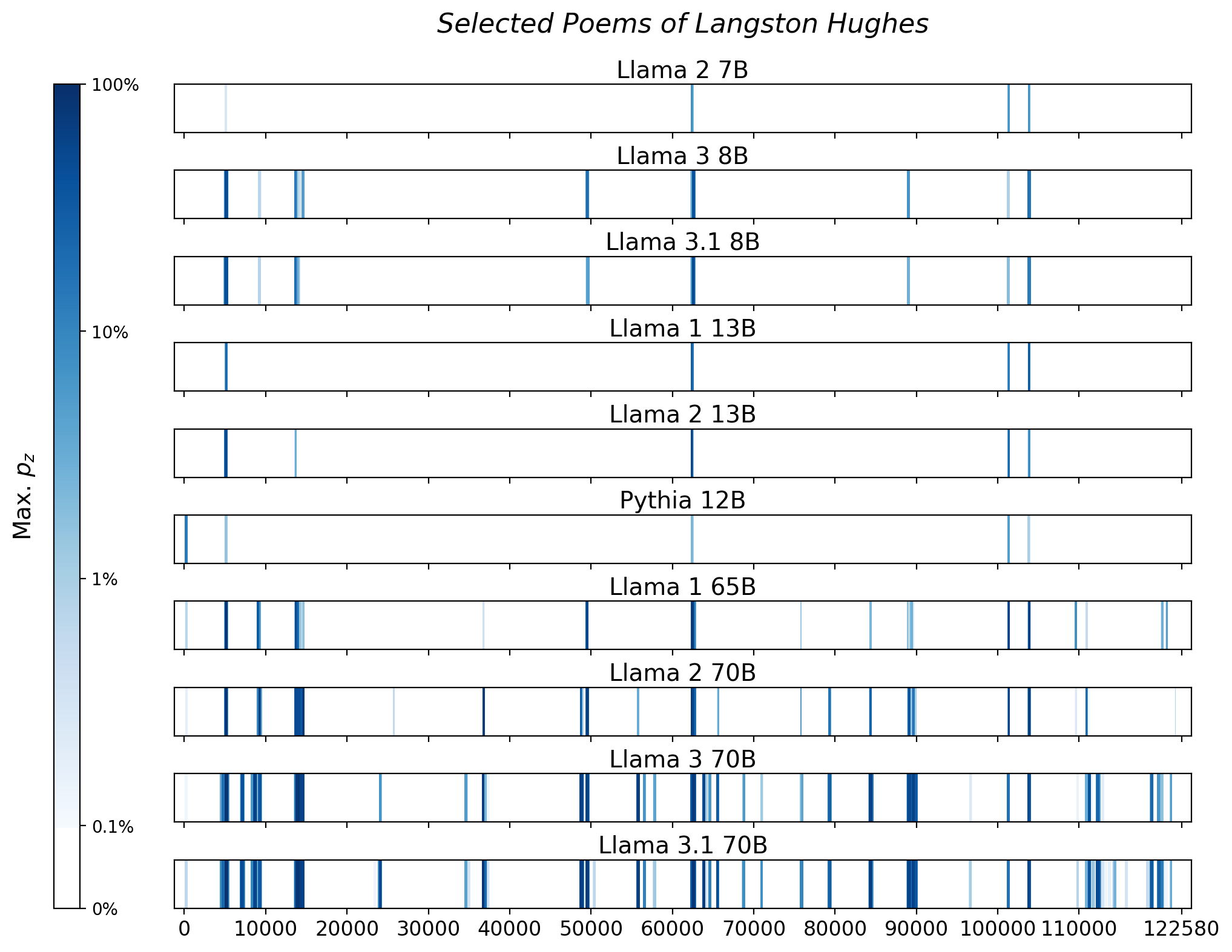 Memorization heatmaps for Selected Poems of Langston Hughes, one per model for the 10 models trained on Books3 (one row each). Each heatmap plots the maximum extraction probability at each character in the book, where the maximum is taken over all 50-token suffixes that span that character. Color is on a log scale, with white indicating no extraction, pale indicating low extraction probability, and dark meaning a high extraction probability. The horizontal axis is character position in the book.