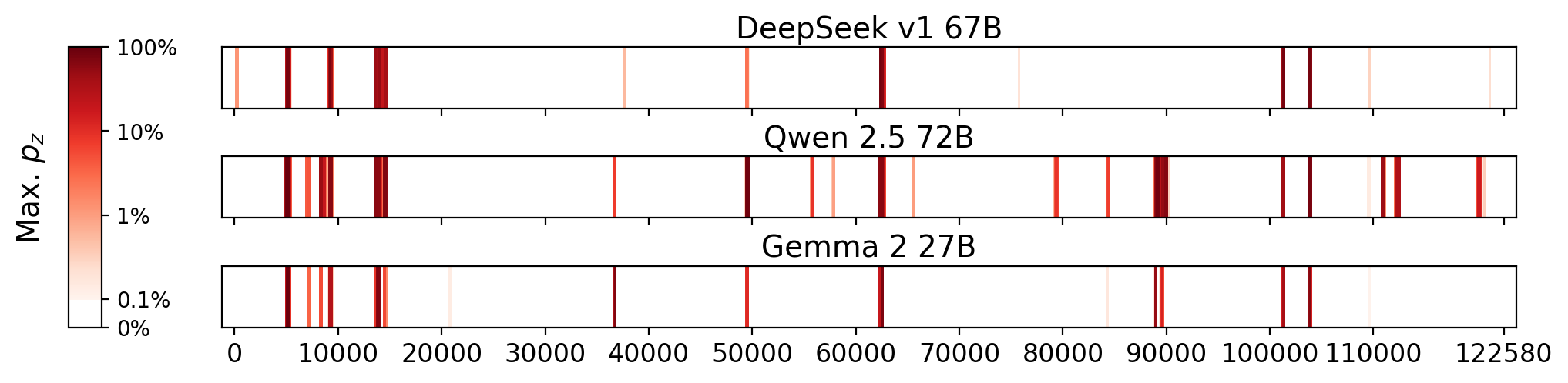 Memorization heatmaps for Selected Poems of Langston Hughes, one per model for the 3 models where it's undisclosed if they were trained on Books3 (one row each). Each heatmap plots the maximum extraction probability at each character in the book, where the maximum is taken over all 50-token suffixes that span that character. Color is on a log scale, with white indicating no extraction, pale indicating low extraction probability, and dark meaning a high extraction probability. The horizontal axis is character position in the book.